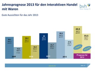 Jahresprognose 2013 für den Interaktiven Handel
mit Waren
Gute Aussichten für das Jahr 2013




                                                                                                        43,5
                                                                                                        Mrd. €
                                                                                                        gesamt
                                                                                 39,3
                                                                                 Mrd. €
                                                        34                       gesamt
                                                                                                                       33,5
                              30,3                     Mrd. €                                                          Mrd. €
     29,1                     Mrd. €                   gesamt                                                          E-Com.
     Mrd. €                   gesamt
     gesamt
                                                                                               27,6
                                                                                               Mrd. €
                                                                       21,7                    E-Com.
                                              18,3                  Mrd. €
                     15,5                     Mrd. €                E-Com.
                     Mrd. €                   E-Com.
                     E-Com.
                                                                                                         Prognose für
              2009                     2010                     2011                    2012                2013



                                                                  www.bvh.info                                   Seite 19
 