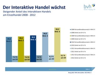 Der Interaktive Handel wächst
Steigender Anteil des Interaktiven Handels
am Einzelhandel 2008 - 2012




                                                                        39,3                 2008 Versandhandelsumsatz in Mrd. €
                                                                       Mrd. €                2008 Anteil am EH in %
                                                      34,0
                                                     Mrd. €                                  2009 Versandhandelsumsatz in Mrd. €
                    29,1             30,3
   28,6                             Mrd. €                                                   2009 Anteil am EH in %
  Mrd. €           Mrd. €
                                                                                             2010 Versandhandelsumsatz in Mrd. €

                                                                                             2010 Anteil am EH in %

                                                                                             2011 Versandhandelsumsatz in Mrd. €

                                                                                             2011 Anteil am EH in %

                                                                                             2012 Versandhandelsumsatz in Mrd. €
                                                                                9,2 %
           7,2 %            7,4 %            7,8 %            8,2 %
                                                                                am EH        2012 Anteil am EH in %
           am EH            am EH            am EH            am EH




                                                              www.bvh.info                                             Seite 3

                                                                                        Bezug 2012: HDE-Jahreszahlen: 427,9 Mrd. €
 