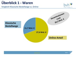 Überblick 1 - Waren
Vergleich Klassische Bestellwege vs. Online




    Klassische
    Bestellwege
                          11,7 Mrd. €
                                          27,6 Mrd. €

                                                        Online-Anteil




                                      www.bvh.info                      Seite 4
 