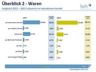 Überblick 2 - Waren
Vergleich 2011 – 2012 Volumina im Interaktiven Handel




                                   www.bvh.info                          Seite 5

                                                        Umsatzangaben in Mio. Euro
 