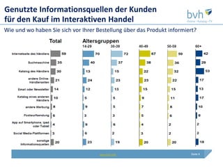 Genutzte Informationsquellen der Kunden
für den Kauf im Interaktiven Handel
Wie und wo haben Sie sich vor Ihrer Bestellung über das Produkt informiert?




                                     www.bvh.info                       Seite 6
 