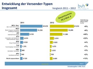 Entwicklung der Versender-Typen
Insgesamt                      Vergleich 2011 – 2012




                           www.bvh.info                        Seite 8

                                              Umsatzangaben in Mio. Euro
 