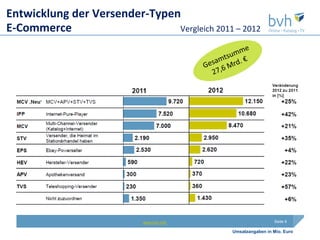 Entwicklung der Versender-Typen
E-Commerce                     Vergleich 2011 – 2012




                           www.bvh.info                        Seite 9

                                              Umsatzangaben in Mio. Euro
 