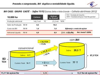 Provado e comprovado, BVI duplica a rentabilidade líquida.


  BVI CASE: GRUPO CAETÉ - Safra 11/12 (Usinas Delta e Volta Grande – Colheita abril/maio 2012)
                                                                                    TCH = Tonelada de Cana/ha -
                                                               Açúcar
      10.000 ha                         Colmos
                                                              ou Etanol
                                                                                    TATR = Tonelada de Açúcar Total Recuperável


      Produção adicional                142,7 mil      TC        21,2 mil   TATR

      Valor da Produção    R$ M            8,3                    10,3

      Custo do BVI         R$ M            1,4                     1,4             Diferença a mais do açúcar

      Adicional Líquido    R$ M            6,9                     8,9       2 M (+29,4%)          Ret. Investº: 636%



                                                                                        com BVI
                                                 + 14,3 TCH
                                                 + 17,2%

                     convencional
                                                                               .    Sobra:     20,3 T

               .      Sobra :     9 T                                                                                  97,3 TCH
 83
TCH                                                  + 3 TCH                Custeio Total:   77 T
               Custeio Total: 74 T
                                                      +4%



11,2 T de açúcar/ha                                 + 18,8%                                         13,3 Ton de açúcar/ha
 