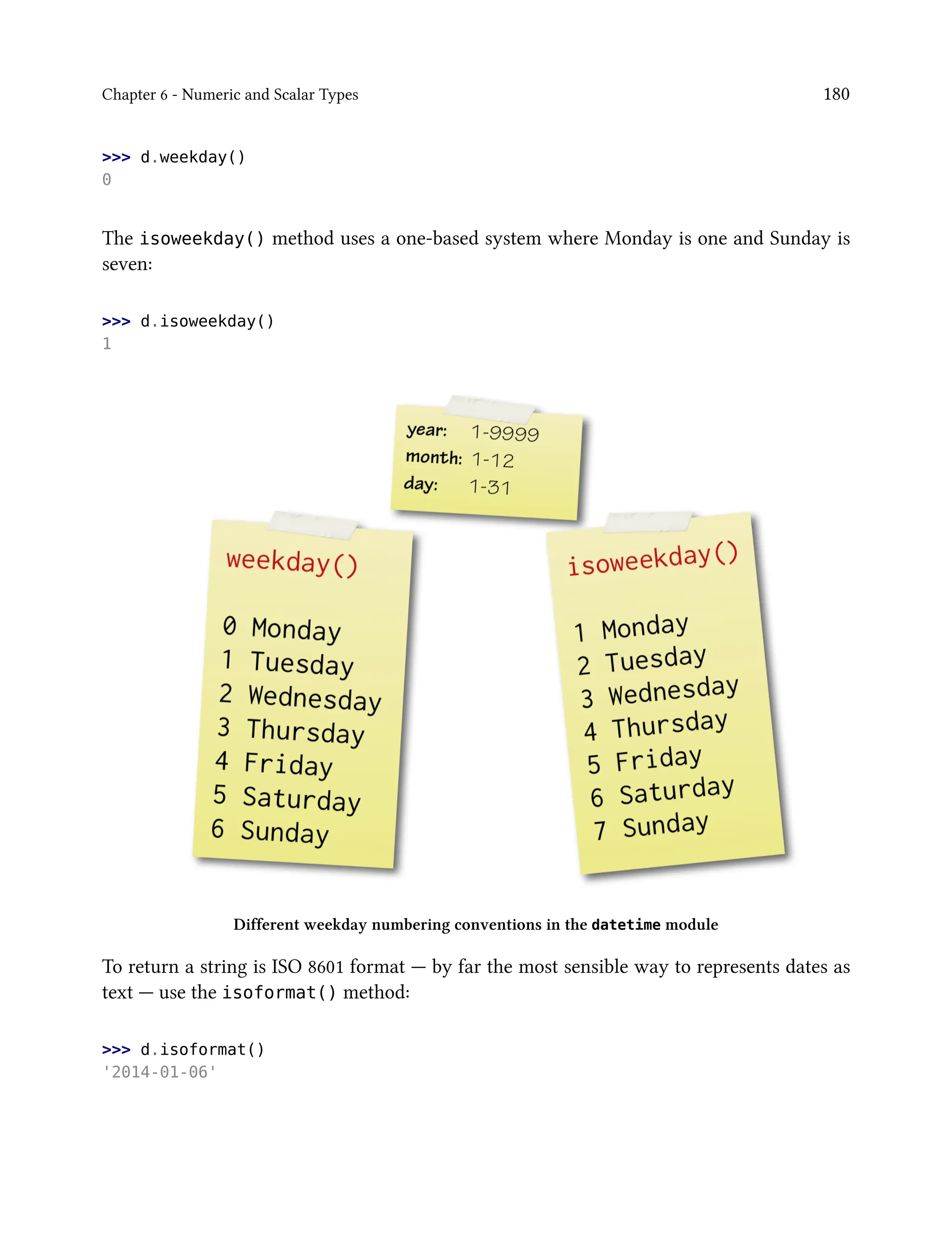 Chapter 6 - Numeric and Scalar Types 180
>>> d.weekday()
0
The isoweekday() method uses a one-based system where Monday is one and Sunday is
seven:
>>> d.isoweekday()
1
Different weekday numbering conventions in the datetime module
To return a string is ISO 8601 format — by far the most sensible way to represents dates as
text — use the isoformat() method:
>>> d.isoformat()
'2014-01-06'
 