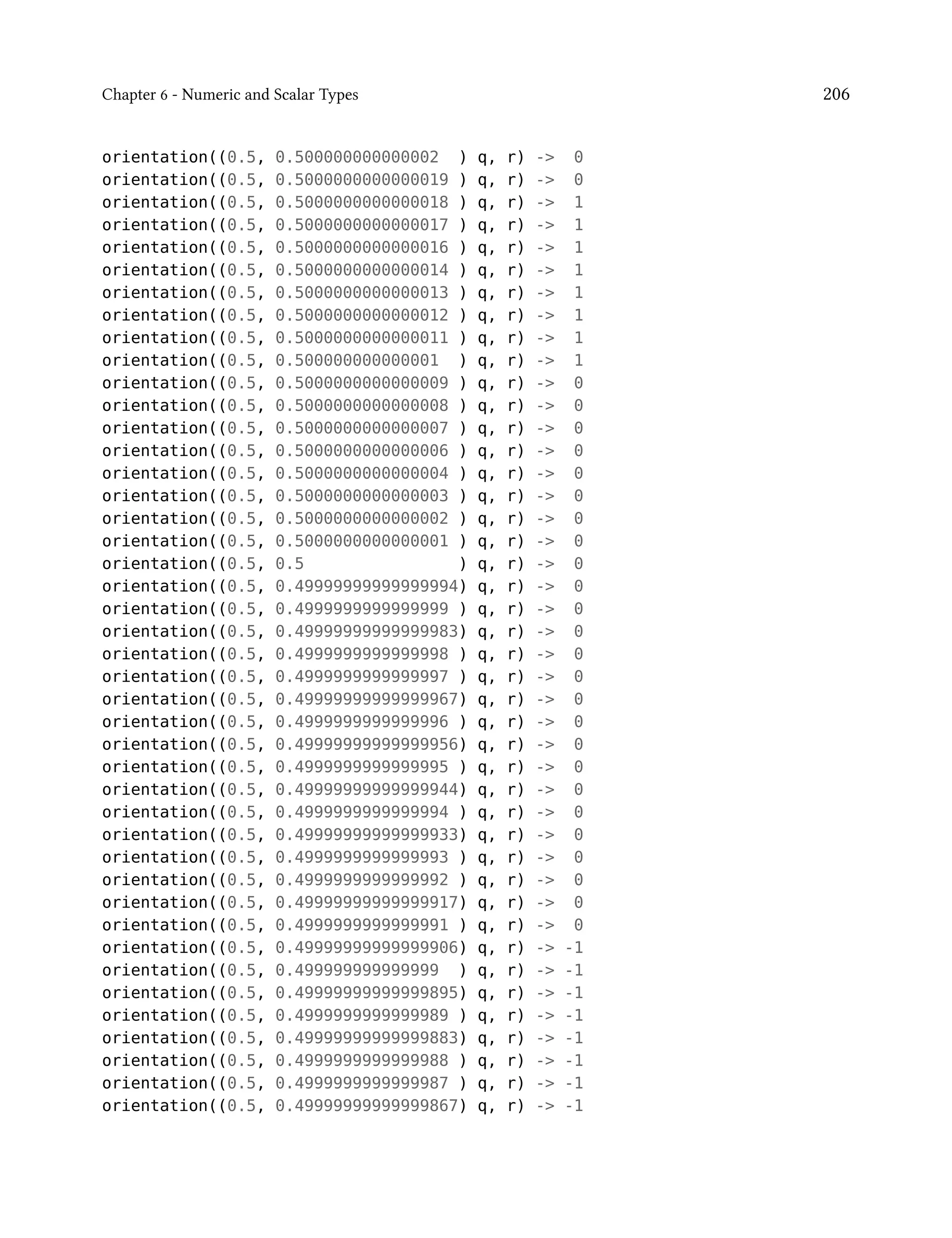 Chapter 6 - Numeric and Scalar Types 206
orientation((0.5, 0.500000000000002 ) q, r) -> 0
orientation((0.5, 0.5000000000000019 ) q, r) -> 0
orientation((0.5, 0.5000000000000018 ) q, r) -> 1
orientation((0.5, 0.5000000000000017 ) q, r) -> 1
orientation((0.5, 0.5000000000000016 ) q, r) -> 1
orientation((0.5, 0.5000000000000014 ) q, r) -> 1
orientation((0.5, 0.5000000000000013 ) q, r) -> 1
orientation((0.5, 0.5000000000000012 ) q, r) -> 1
orientation((0.5, 0.5000000000000011 ) q, r) -> 1
orientation((0.5, 0.500000000000001 ) q, r) -> 1
orientation((0.5, 0.5000000000000009 ) q, r) -> 0
orientation((0.5, 0.5000000000000008 ) q, r) -> 0
orientation((0.5, 0.5000000000000007 ) q, r) -> 0
orientation((0.5, 0.5000000000000006 ) q, r) -> 0
orientation((0.5, 0.5000000000000004 ) q, r) -> 0
orientation((0.5, 0.5000000000000003 ) q, r) -> 0
orientation((0.5, 0.5000000000000002 ) q, r) -> 0
orientation((0.5, 0.5000000000000001 ) q, r) -> 0
orientation((0.5, 0.5 ) q, r) -> 0
orientation((0.5, 0.49999999999999994) q, r) -> 0
orientation((0.5, 0.4999999999999999 ) q, r) -> 0
orientation((0.5, 0.49999999999999983) q, r) -> 0
orientation((0.5, 0.4999999999999998 ) q, r) -> 0
orientation((0.5, 0.4999999999999997 ) q, r) -> 0
orientation((0.5, 0.49999999999999967) q, r) -> 0
orientation((0.5, 0.4999999999999996 ) q, r) -> 0
orientation((0.5, 0.49999999999999956) q, r) -> 0
orientation((0.5, 0.4999999999999995 ) q, r) -> 0
orientation((0.5, 0.49999999999999944) q, r) -> 0
orientation((0.5, 0.4999999999999994 ) q, r) -> 0
orientation((0.5, 0.49999999999999933) q, r) -> 0
orientation((0.5, 0.4999999999999993 ) q, r) -> 0
orientation((0.5, 0.4999999999999992 ) q, r) -> 0
orientation((0.5, 0.49999999999999917) q, r) -> 0
orientation((0.5, 0.4999999999999991 ) q, r) -> 0
orientation((0.5, 0.49999999999999906) q, r) -> -1
orientation((0.5, 0.499999999999999 ) q, r) -> -1
orientation((0.5, 0.49999999999999895) q, r) -> -1
orientation((0.5, 0.4999999999999989 ) q, r) -> -1
orientation((0.5, 0.49999999999999883) q, r) -> -1
orientation((0.5, 0.4999999999999988 ) q, r) -> -1
orientation((0.5, 0.4999999999999987 ) q, r) -> -1
orientation((0.5, 0.49999999999999867) q, r) -> -1
 