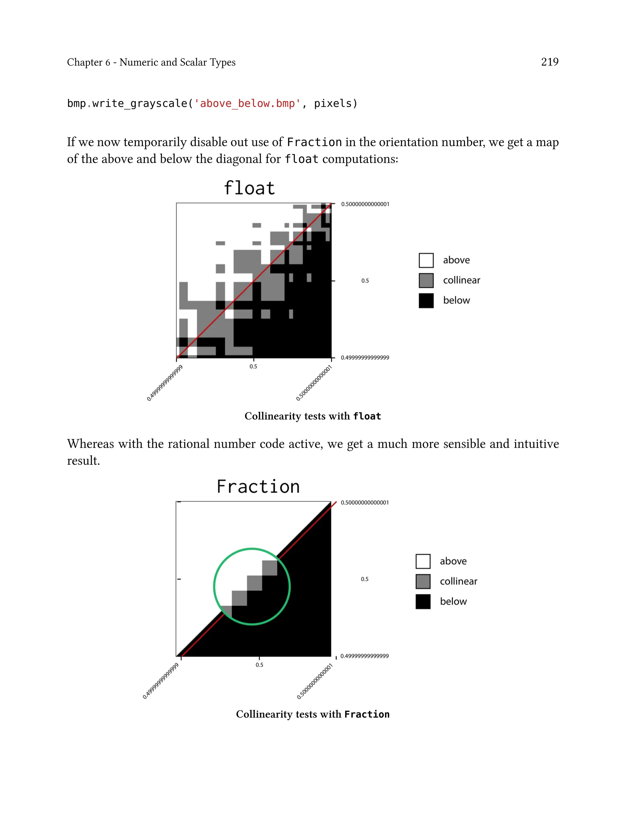 Chapter 6 - Numeric and Scalar Types 219
bmp.write_grayscale('above_below.bmp', pixels)
If we now temporarily disable out use of Fraction in the orientation number, we get a map
of the above and below the diagonal for float computations:
Collinearity tests with float
Whereas with the rational number code active, we get a much more sensible and intuitive
result.
Collinearity tests with Fraction
 