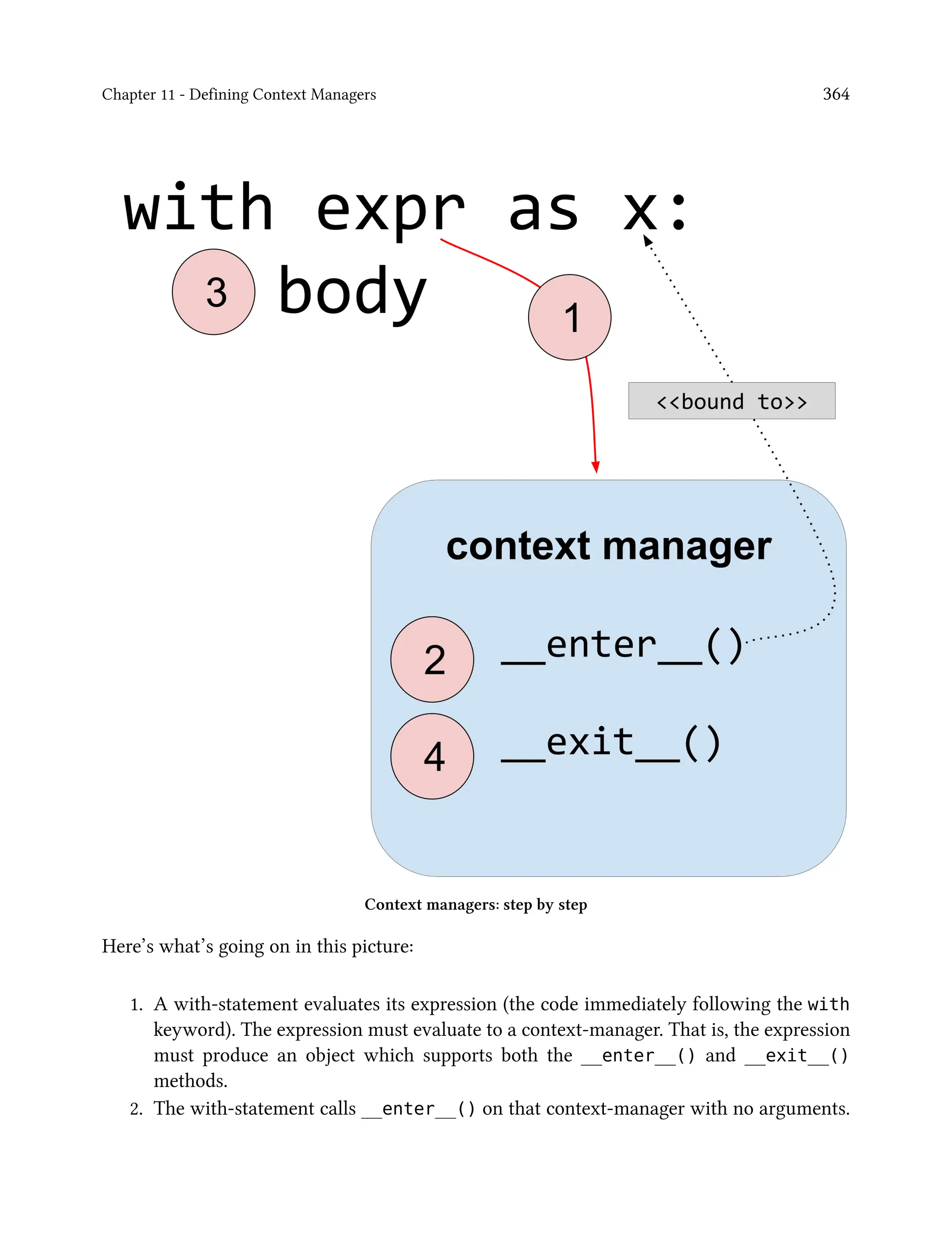 Chapter 11 - Defining Context Managers 364
Context managers: step by step
Here’s what’s going on in this picture:
1. A with-statement evaluates its expression (the code immediately following the with
keyword). The expression must evaluate to a context-manager. That is, the expression
must produce an object which supports both the __enter__() and __exit__()
methods.
2. The with-statement calls __enter__() on that context-manager with no arguments.
 
