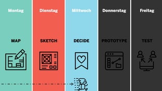 Montag
MAP
Freitag
TEST
Donnerstag
PROTOTYPE
Mittwoch
DECIDE
Dienstag
SKETCH
 