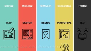 Montag
MAP
Freitag
TEST
Donnerstag
PROTOTYPE
Mittwoch
DECIDE
Dienstag
SKETCH
 
