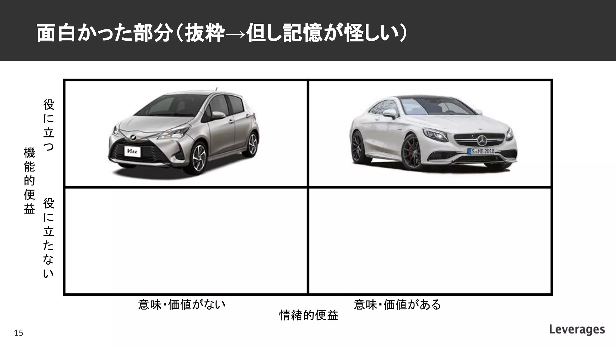 面白かった部分（抜粋→但し記憶が怪しい）
15
機
能
的
便
益
情緒的便益
役
に
立
つ
役
に
立
た
な
い
意味・価値がない 意味・価値がある
 