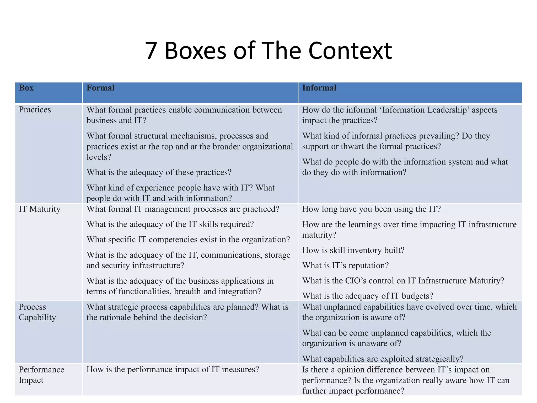 7 Boxes of The Context
Box

Formal

Informal

Practices

What formal practices enable communication between
business and IT?

How do the informal ‘Information Leadership’ aspects
impact the practices?

What formal structural mechanisms, processes and
What kind of informal practices prevailing? Do they
practices exist at the top and at the broader organizational support or thwart the formal practices?
levels?
What do people do with the information system and what
What is the adequacy of these practices?
do they do with information?

IT Maturity

What kind of experience people have with IT? What
people do with IT and with information?
What formal IT management processes are practiced?
What is the adequacy of the IT skills required?
What specific IT competencies exist in the organization?
What is the adequacy of the IT, communications, storage
and security infrastructure?
What is the adequacy of the business applications in
terms of functionalities, breadth and integration?

Process
Capability

What strategic process capabilities are planned? What is
the rationale behind the decision?

How long have you been using the IT?
How are the learnings over time impacting IT infrastructure
maturity?
How is skill inventory built?
What is IT’s reputation?
What is the CIO’s control on IT Infrastructure Maturity?
What is the adequacy of IT budgets?
What unplanned capabilities have evolved over time, which
the organization is aware of?
What can be come unplanned capabilities, which the
organization is unaware of?

Performance
Impact

How is the performance impact of IT measures?

What capabilities are exploited strategically?
Is there a opinion difference between IT’s impact on
performance? Is the organization really aware how IT can
further impact performance?

 