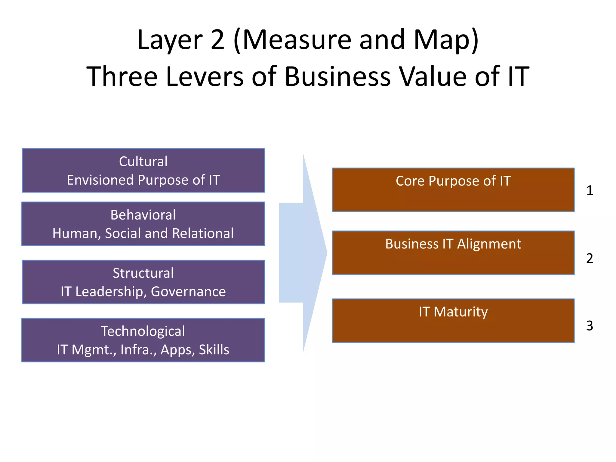 Layer 2 (Measure and Map)
Three Levers of Business Value of IT
Cultural
Envisioned Purpose of IT
Behavioral
Human, Social and Relational

Core Purpose of IT

Business IT Alignment

Structural
IT Leadership, Governance
IT Maturity
Technological
IT Mgmt., Infra., Apps, Skills

1

2

3

 