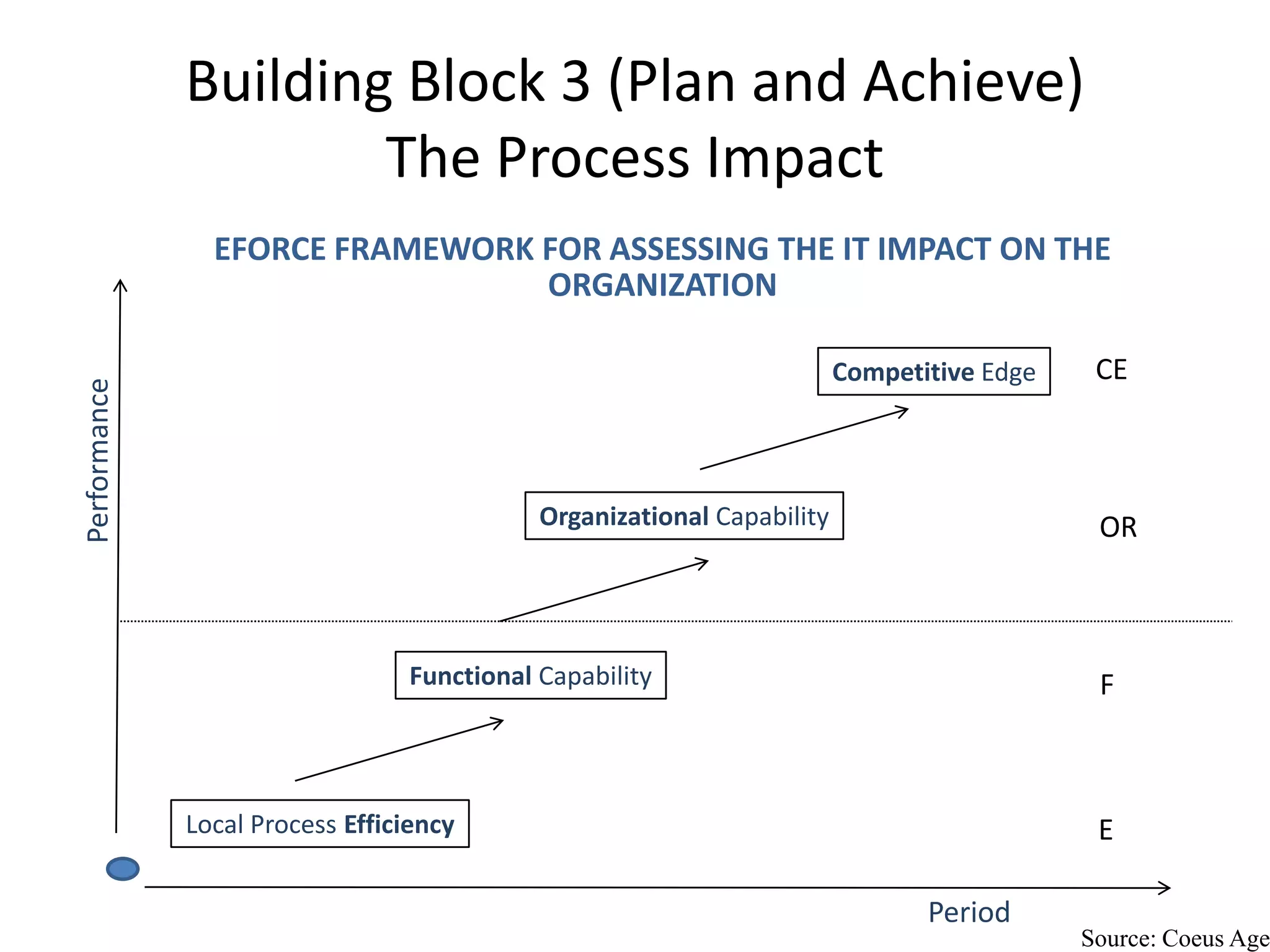 Building Block 3 (Plan and Achieve)
The Process Impact
EFORCE FRAMEWORK FOR ASSESSING THE IT IMPACT ON THE
ORGANIZATION
Performance

Competitive Edge

Organizational Capability

CE

OR

Functional Capability

F

Local Process Efficiency

E

Period

Source: Coeus Age

 