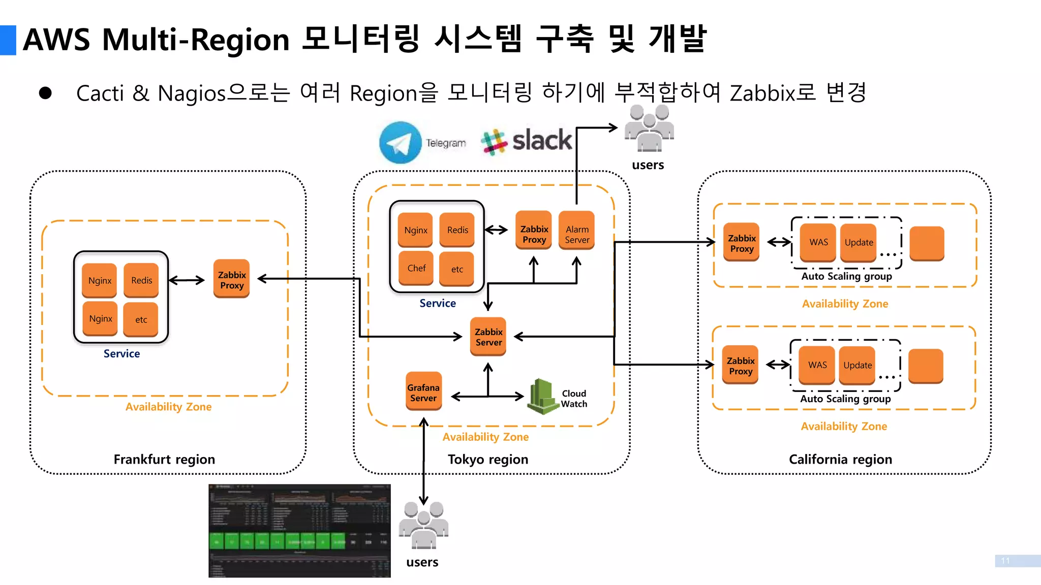 11
Update
AWS Multi-Region 모니터링 시스템 구축 및 개발
Frankfurt region Tokyo region California region
users
Availability Zone
Availability Zone
Cloud
Watch
Nginx Redis
Chef etc
Zabbix
Proxy
Service
Alarm
Server
Zabbix
Server
Grafana
Server
Availability Zone
WAS
Auto Scaling group
…
Zabbix
Proxy
Update
Availability Zone
WAS
Auto Scaling group
…
Zabbix
Proxy
Nginx Redis
Nginx etc
Zabbix
Proxy
Service
users
 Cacti & Nagios으로는 여러 Region을 모니터링 하기에 부적합하여 Zabbix로 변경
 