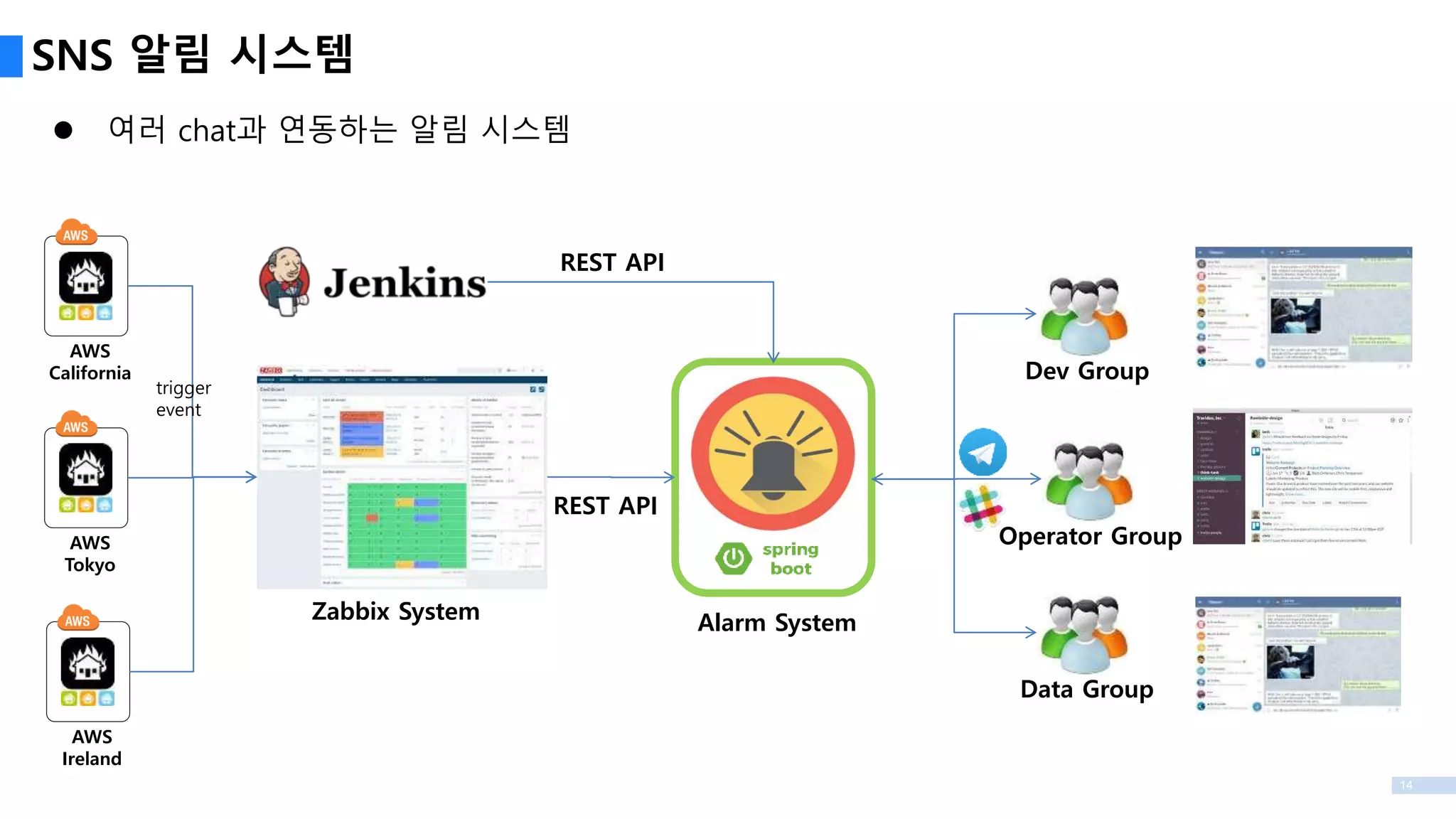 14
SNS 알림 시스템
AWS
California
AWS
Tokyo
AWS
Ireland
Alarm SystemZabbix System
Dev Group
Operator Group
Data Group
REST API
trigger
event
REST API
 여러 chat과 연동하는 알림 시스템
 