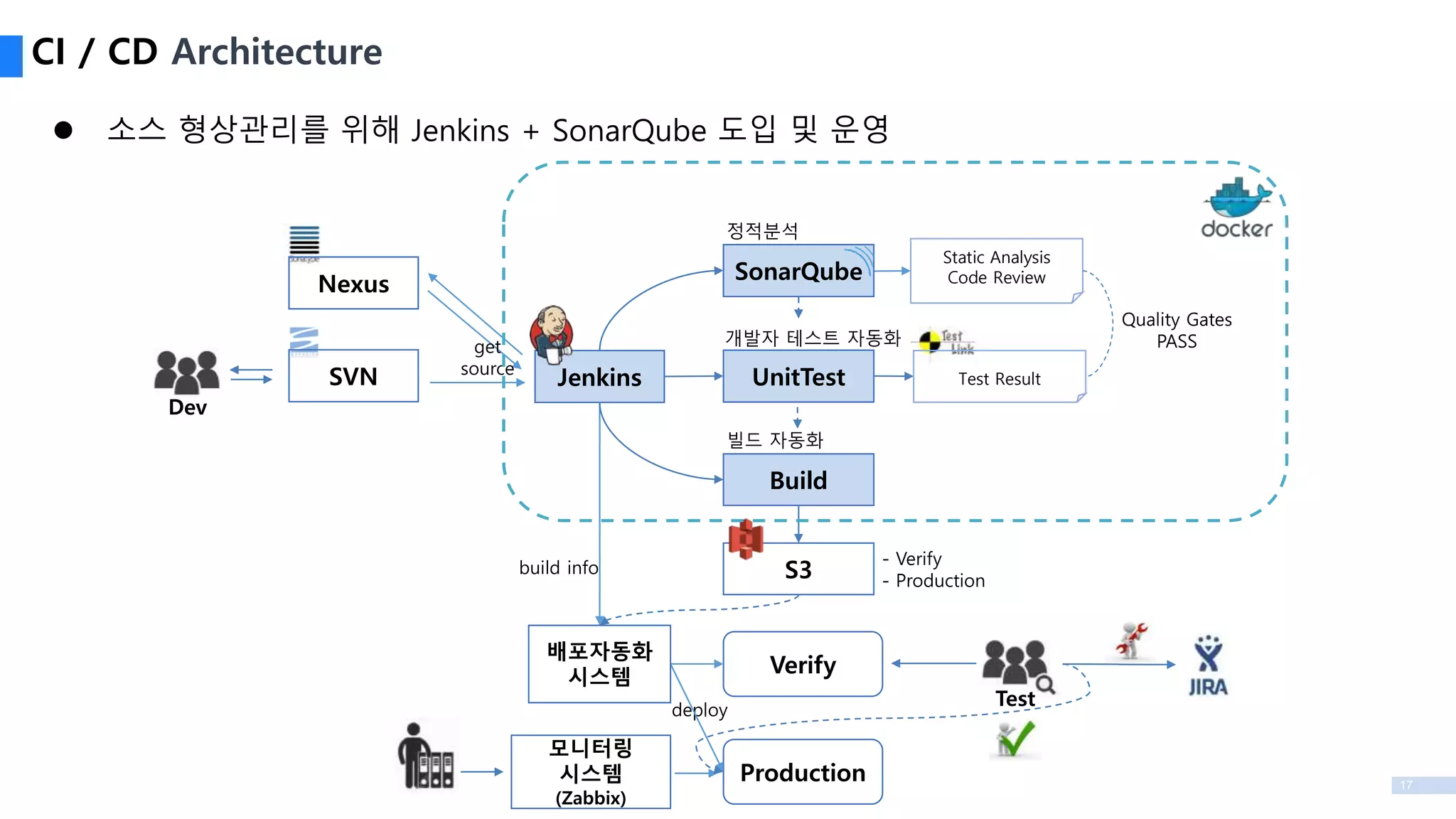 17
CI / CD Architecture
Jenkins
Build
Verify
deploy
빌드 자동화
정적분석
Static Analysis
Code ReviewSonarQube
Production
모니터링
시스템
(Zabbix)
Dev
Test
Quality Gates
PASS
배포자동화
시스템
get
source
UnitTest
개발자 테스트 자동화
Test Result
S3build info - Verify
- Production
Nexus
SVN
 소스 형상관리를 위해 Jenkins + SonarQube 도입 및 운영
 