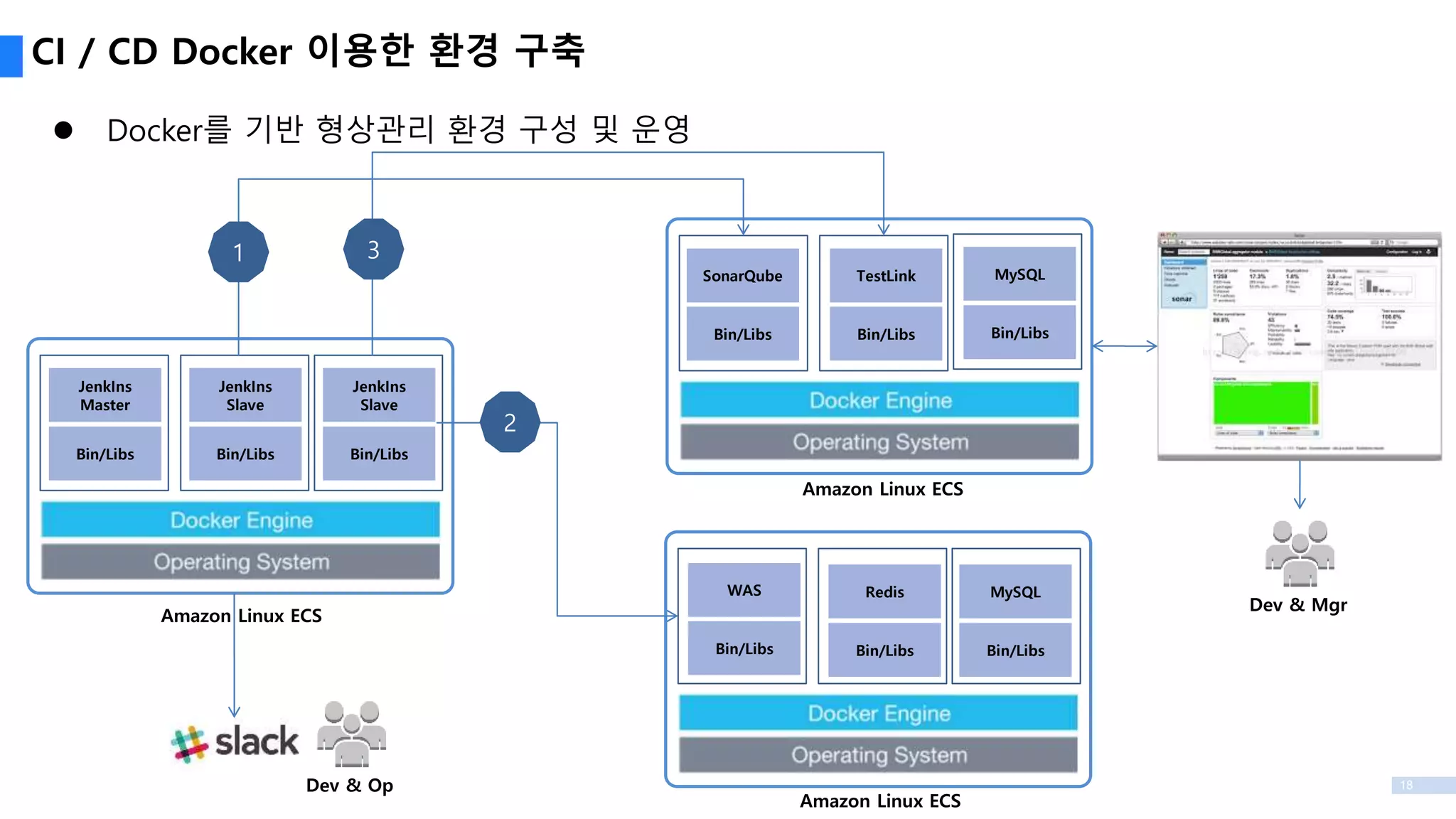 18
CI / CD Docker 이용한 환경 구축
Bin/Libs
JenkIns
Master
Bin/Libs
JenkIns
Slave
Bin/Libs
JenkIns
Slave
Bin/Libs
SonarQube
Bin/Libs
TestLink
Bin/Libs
MySQL
Bin/Libs
WAS
Bin/Libs
Redis
Bin/Libs
MySQL
Dev & Op
Dev & Mgr
Amazon Linux ECS
Amazon Linux ECS
Amazon Linux ECS
1
2
3
 Docker를 기반 형상관리 환경 구성 및 운영
 