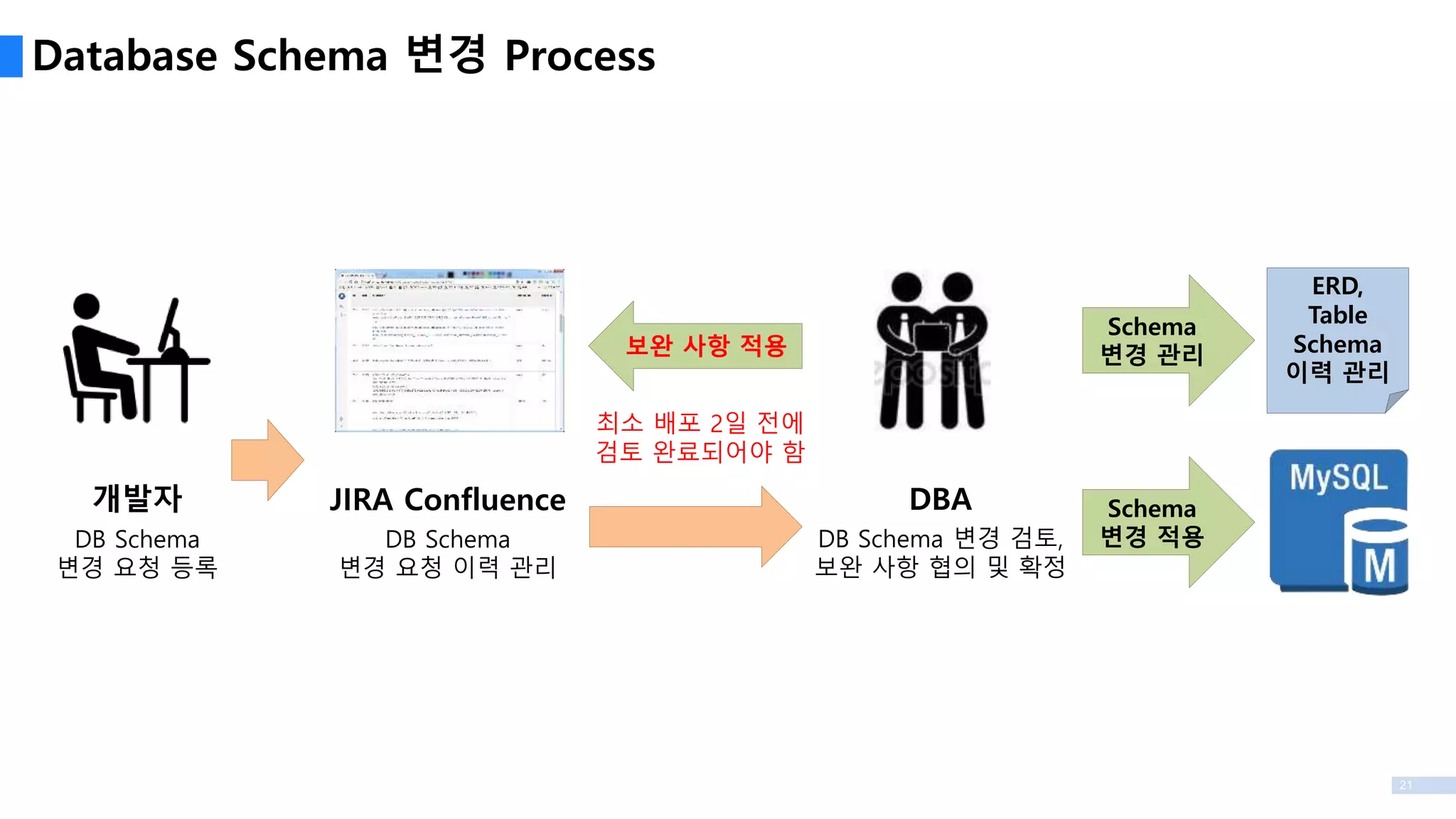 21
Database Schema 변경 Process
개발자
DB Schema
변경 요청 등록
ERD,
Table
Schema
이력 관리
JIRA Confluence
DB Schema
변경 요청 이력 관리
DBA
DB Schema 변경 검토,
보완 사항 협의 및 확정
보완 사항 적용
Schema
변경 적용
Schema
변경 관리
최소 배포 2일 전에
검토 완료되어야 함
 