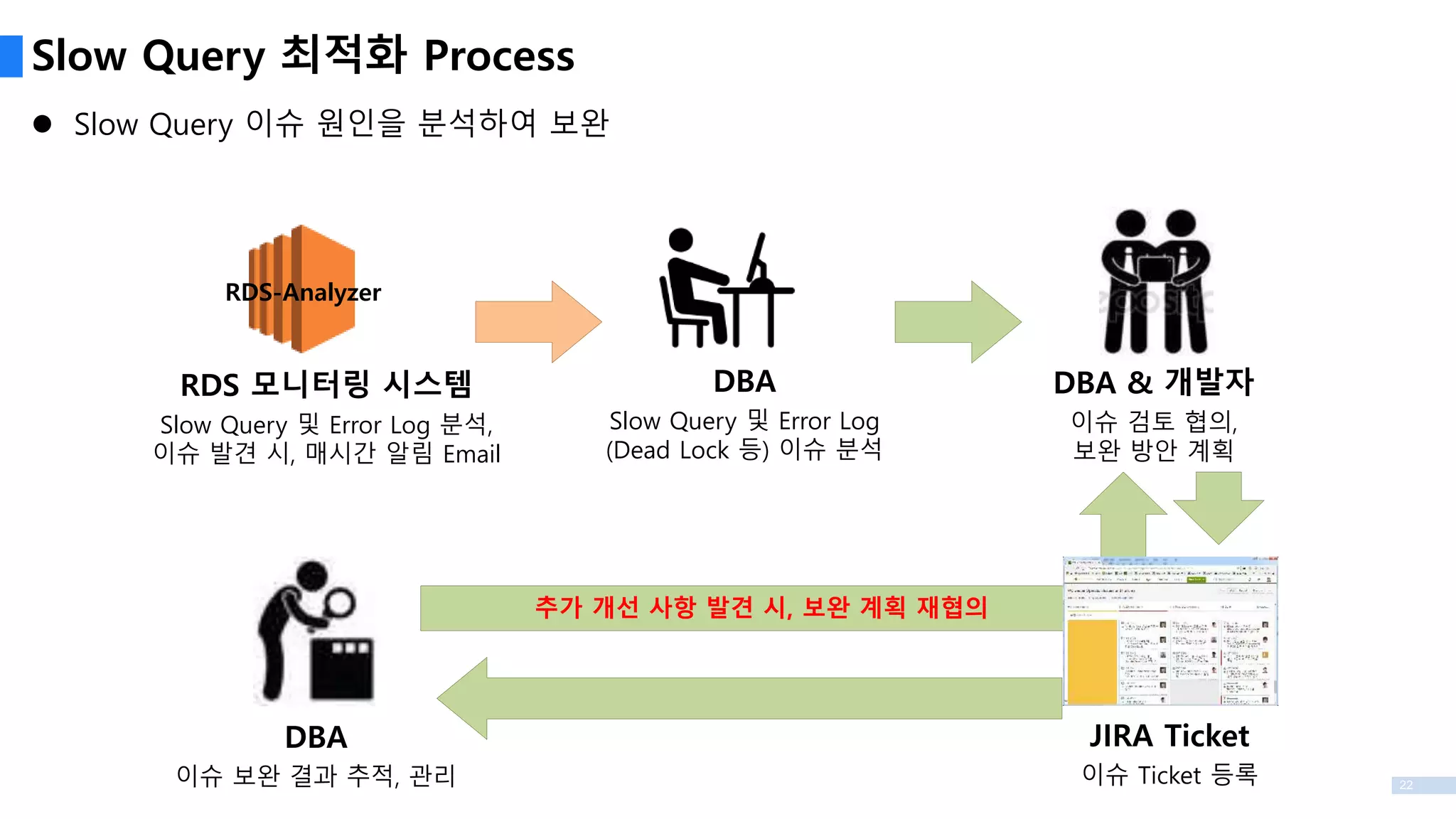 22
Slow Query 최적화 Process
 Slow Query 이슈 원인을 분석하여 보완
RDS 모니터링 시스템
Slow Query 및 Error Log 분석,
이슈 발견 시, 매시간 알림 Email
DBA
Slow Query 및 Error Log
(Dead Lock 등) 이슈 분석
DBA & 개발자
이슈 검토 협의,
보완 방안 계획
JIRA Ticket
이슈 Ticket 등록
DBA
이슈 보완 결과 추적, 관리
RDS-Analyzer
추가 개선 사항 발견 시, 보완 계획 재협의
 