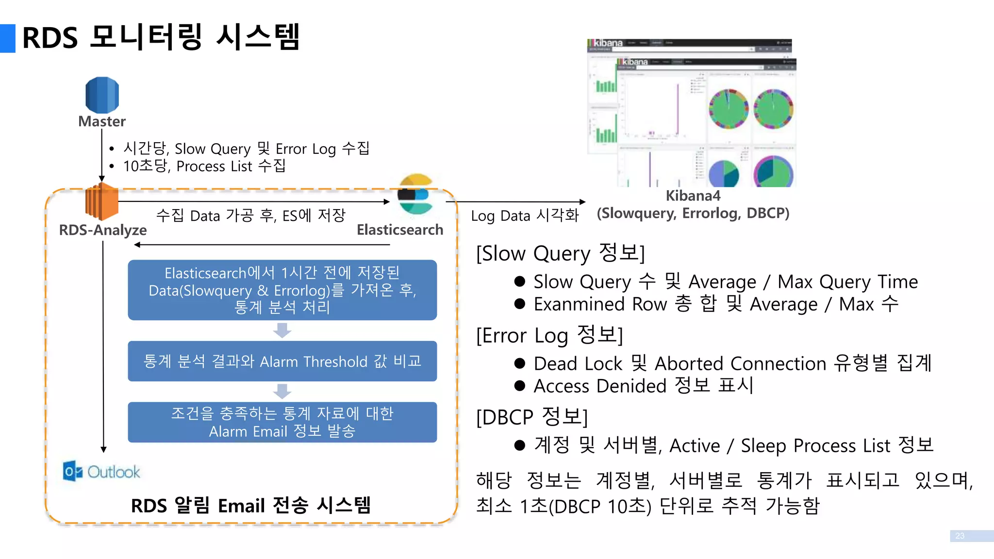 23
RDS 모니터링 시스템
Master
RDS-Analyze
RDS 알림 Email 전송 시스템
Elasticsearch에서 1시간 전에 저장된
Data(Slowquery & Errorlog)를 가져온 후,
통계 분석 처리
통계 분석 결과와 Alarm Threshold 값 비교
조건을 충족하는 통계 자료에 대한
Alarm Email 정보 발송
Kibana4
(Slowquery, Errorlog, DBCP)
 시간당, Slow Query 및 Error Log 수집
 10초당, Process List 수집
수집 Data 가공 후, ES에 저장 Log Data 시각화
Elasticsearch
[Slow Query 정보]
 Slow Query 수 및 Average / Max Query Time
 Exanmined Row 총 합 및 Average / Max 수
[Error Log 정보]
 Dead Lock 및 Aborted Connection 유형별 집계
 Access Denided 정보 표시
[DBCP 정보]
 계정 및 서버별, Active / Sleep Process List 정보
해당 정보는 계정별, 서버별로 통계가 표시되고 있으며,
최소 1초(DBCP 10초) 단위로 추적 가능함
 