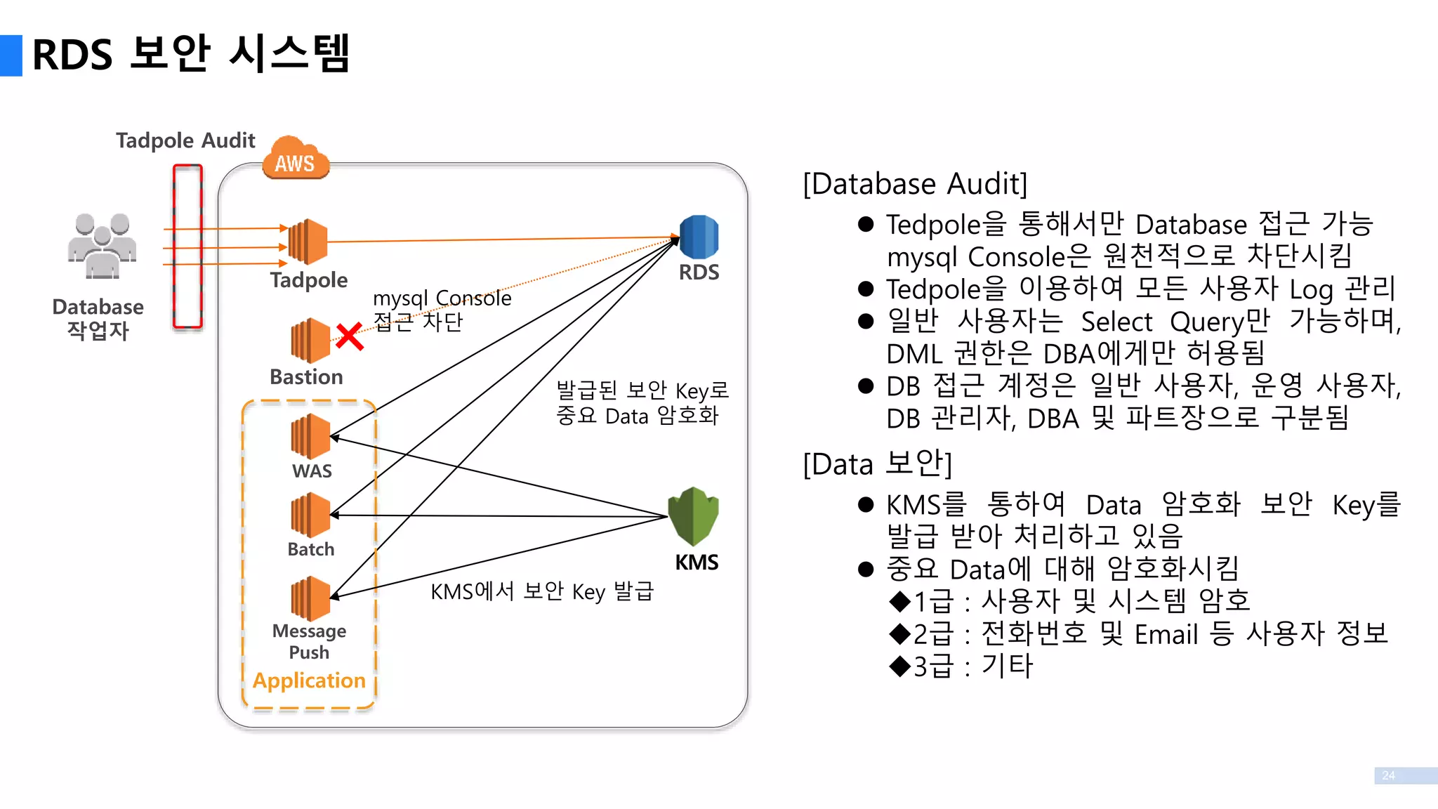 24
RDS 보안 시스템
Tadpole
Bastion
RDS
WAS
Batch
Message
Push
Application
Database
작업자
Tadpole Audit
mysql Console
접근 차단
KMS
[Database Audit]
 Tedpole을 통해서만 Database 접근 가능
mysql Console은 원천적으로 차단시킴
 Tedpole을 이용하여 모든 사용자 Log 관리
 일반 사용자는 Select Query만 가능하며,
DML 권한은 DBA에게만 허용됨
 DB 접근 계정은 일반 사용자, 운영 사용자,
DB 관리자, DBA 및 파트장으로 구분됨
[Data 보안]
 KMS를 통하여 Data 암호화 보안 Key를
발급 받아 처리하고 있음
 중요 Data에 대해 암호화시킴
1급 : 사용자 및 시스템 암호
2급 : 전화번호 및 Email 등 사용자 정보
3급 : 기타
KMS에서 보안 Key 발급
발급된 보안 Key로
중요 Data 암호화
 