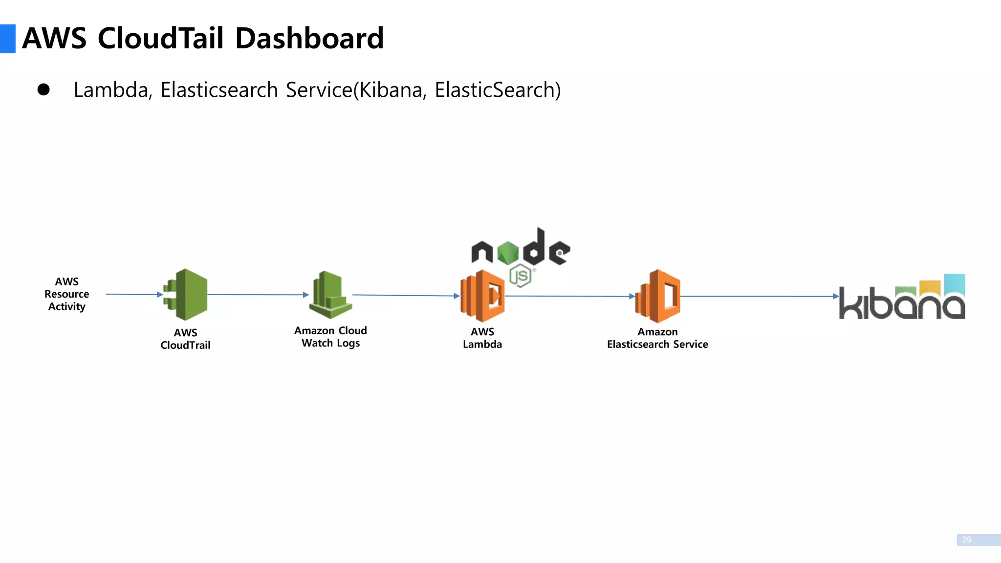 29
 Lambda, Elasticsearch Service(Kibana, ElasticSearch)
AWS CloudTail Dashboard
AWS
CloudTrail
AWS
Lambda
AWS
Resource
Activity
Amazon Cloud
Watch Logs
Amazon
Elasticsearch Service
 