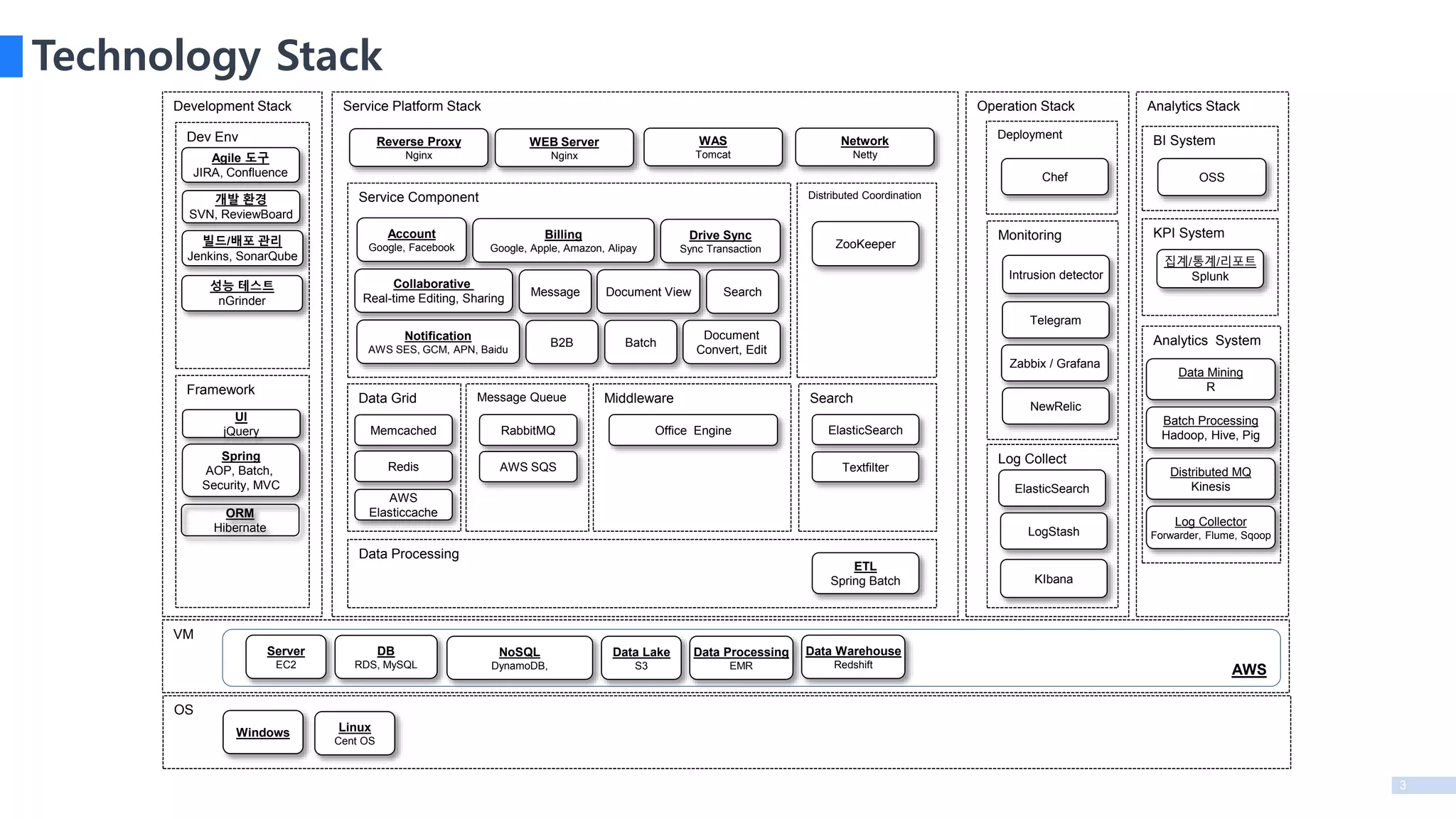3
Technology Stack
VM
Service Platform Stack
Data Processing
Development Stack
Framework
Spring
AOP, Batch,
Security, MVC
Dev Env
개발 환경
SVN, ReviewBoard
성능 테스트
nGrinder
WEB Server
Nginx
WAS
Tomcat
Service Component
AWS
ETL
Spring Batch
Server
EC2
Data Lake
S3
ORM
Hibernate
Agile 도구
JIRA, Confluence
Data Processing
EMR
Data Warehouse
Redshift
DB
RDS, MySQL
OS
Windows Linux
Cent OS
UI
jQuery
빌드/배포 관리
Jenkins, SonarQube
Search
ElasticSearch
NoSQL
DynamoDB,
Middleware
Office Engine
Account
Google, Facebook
Billing
Google, Apple, Amazon, Alipay
Notification
AWS SES, GCM, APN, Baidu
Collaborative
Real-time Editing, Sharing
Reverse Proxy
Nginx
Document View
Data Grid
Distributed Coordination
ZooKeeper
Drive Sync
Sync Transaction
Memcached
Message Queue
RabbitMQ
AWS SQSRedis
B2B Batch
Message Search
Document
Convert, Edit
Operation Stack
Monitoring
Intrusion detector
Telegram
NewRelic
ElasticSearch
Log Collect
LogStash
KIbana
Deployment
Chef
Zabbix / Grafana
Analytics Stack
Batch Processing
Hadoop, Hive, Pig
OSS
BI System
KPI System
집계/통계/리포트
Splunk
Log Collector
Forwarder, Flume, Sqoop
Analytics System
Distributed MQ
Kinesis
Data Mining
R
Textfilter
AWS
Elasticcache
Network
Netty
 