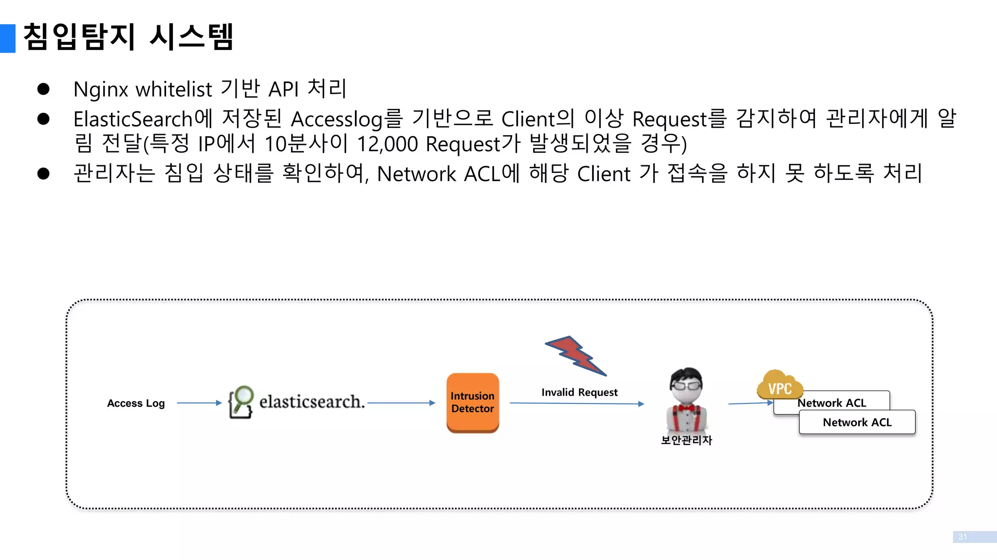 31
 Nginx whitelist 기반 API 처리
 ElasticSearch에 저장된 Accesslog를 기반으로 Client의 이상 Request를 감지하여 관리자에게 알
림 전달(특정 IP에서 10분사이 12,000 Request가 발생되었을 경우)
 관리자는 침입 상태를 확인하여, Network ACL에 해당 Client 가 접속을 하지 못 하도록 처리
침입탐지 시스템
Intrusion
Detector
Access Log
보안관리자
Network ACL
Network ACL
Invalid Request
 