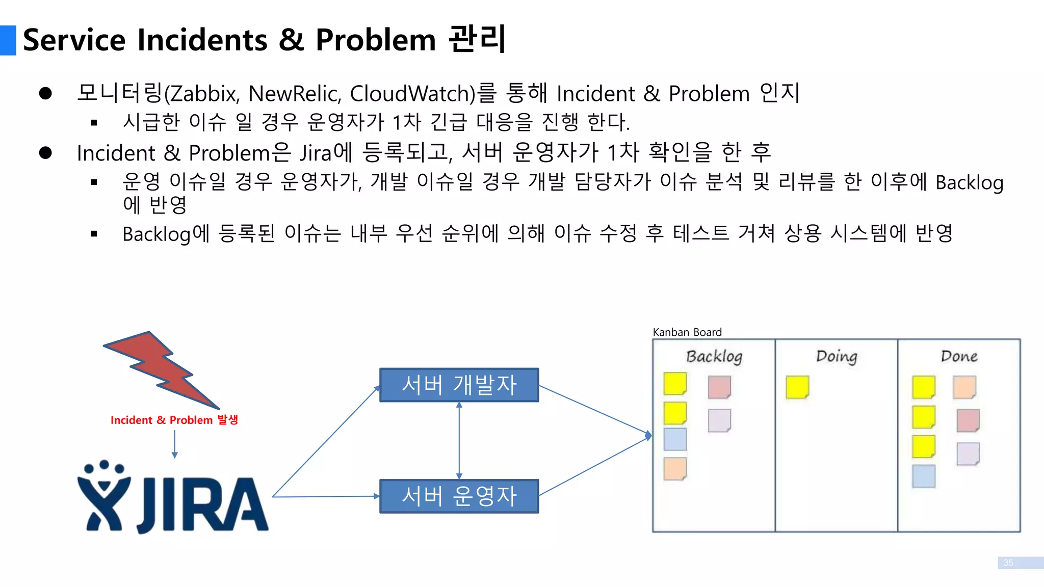 35
 모니터링(Zabbix, NewRelic, CloudWatch)를 통해 Incident & Problem 인지
 시급한 이슈 일 경우 운영자가 1차 긴급 대응을 진행 한다.
 Incident & Problem은 Jira에 등록되고, 서버 운영자가 1차 확인을 한 후
 운영 이슈일 경우 운영자가, 개발 이슈일 경우 개발 담당자가 이슈 분석 및 리뷰를 한 이후에 Backlog
에 반영
 Backlog에 등록된 이슈는 내부 우선 순위에 의해 이슈 수정 후 테스트 거쳐 상용 시스템에 반영
Service Incidents & Problem 관리
Incident & Problem 발생
서버 운영자
서버 개발자
Kanban Board
 