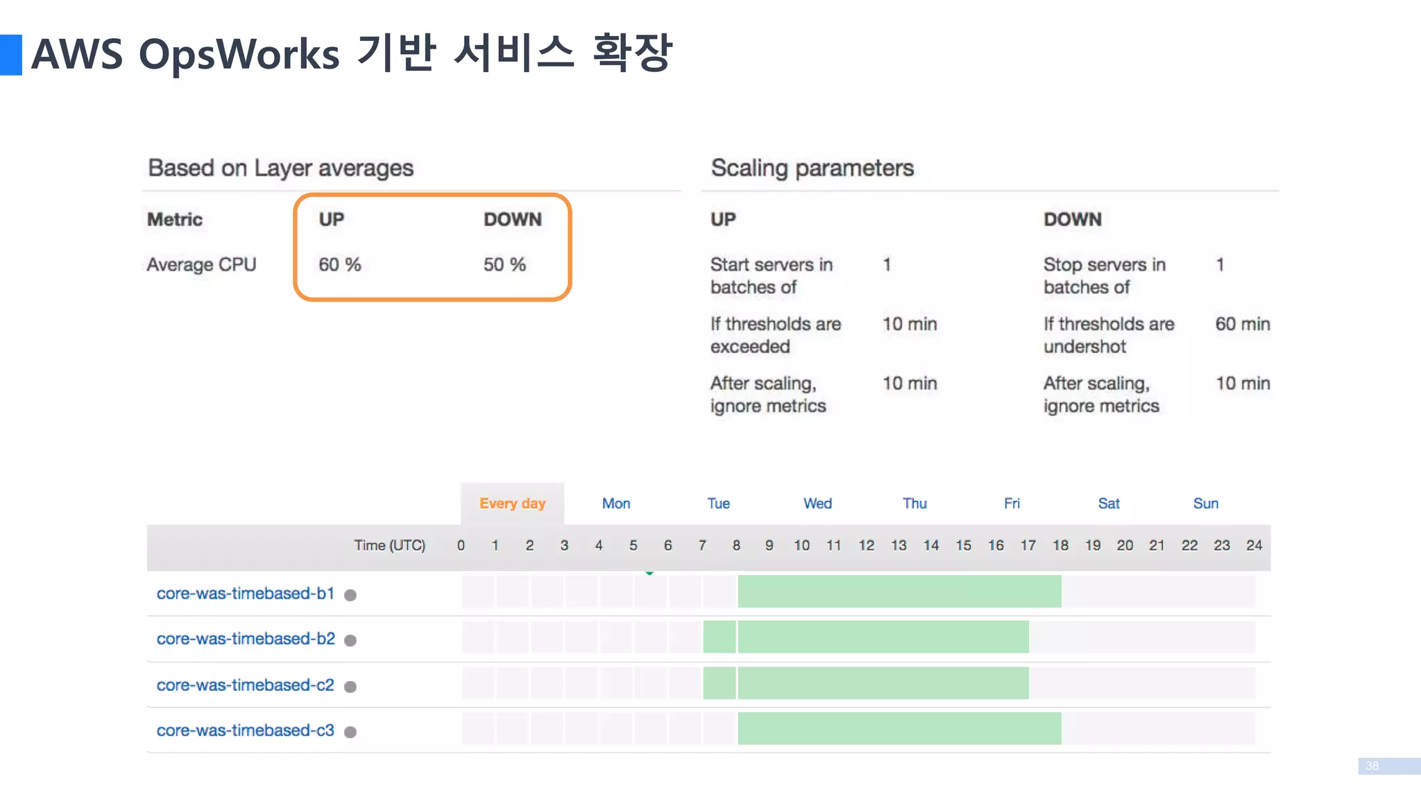 38
AWS OpsWorks 기반 서비스 확장
 