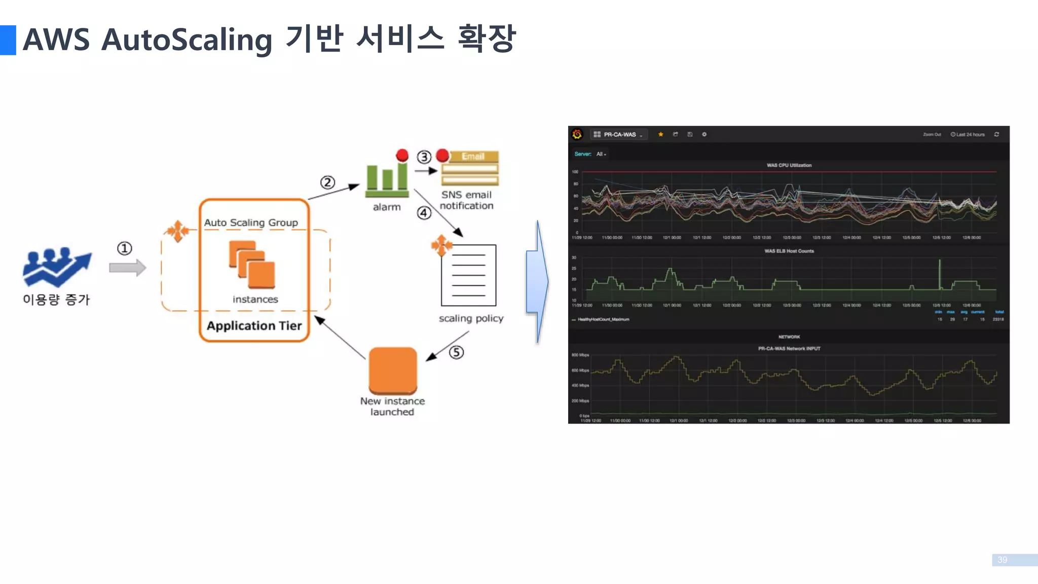 39
AWS AutoScaling 기반 서비스 확장
 