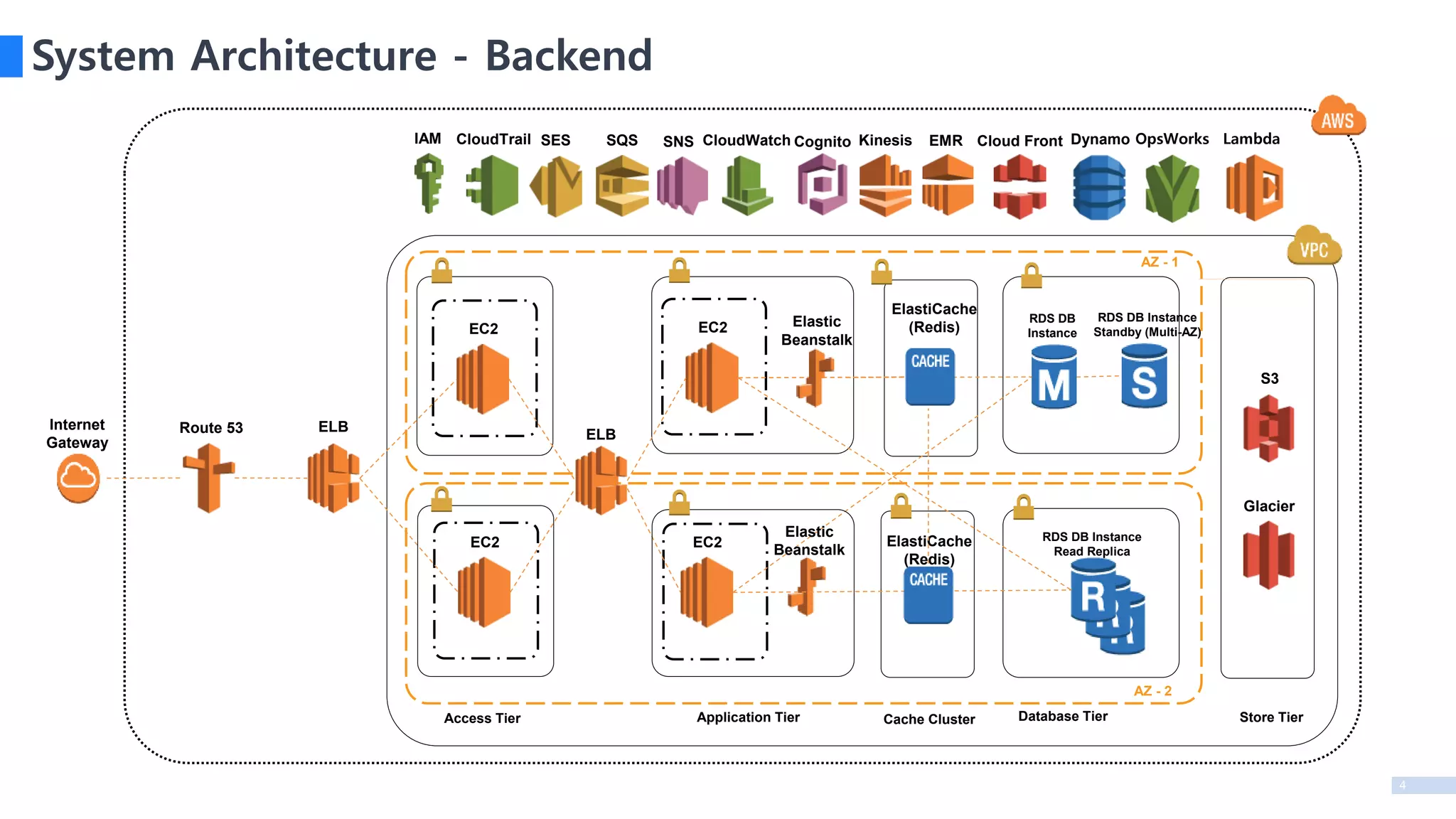4
System Architecture - Backend
AZ - 1
AZ - 2
Access Tier
Internet
Gateway
Application Tier Database Tier
EC2
EC2
EC2
EC2
ELBRoute 53
S3
Glacier
RDS DB Instance
Standby (Multi-AZ)
RDS DB Instance
Read Replica
Cache Cluster Store Tier
Elastic
Beanstalk
ElastiCache
(Redis)
ELB
RDS DB
Instance
ElastiCache
(Redis)
Elastic
Beanstalk
SES SQS CloudWatch EMRKinesis Cloud FrontCognitoSNS DynamoCloudTrailIAM OpsWorks Lambda
 