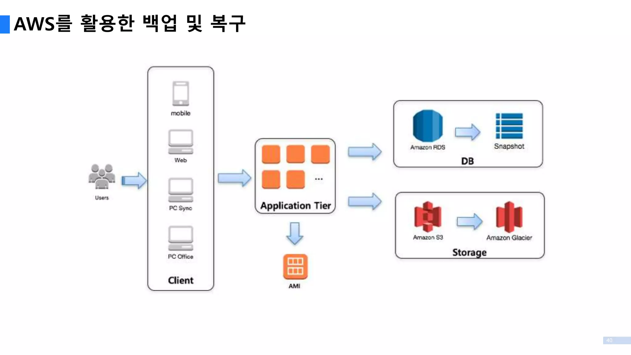40
AWS를 활용한 백업 및 복구
 