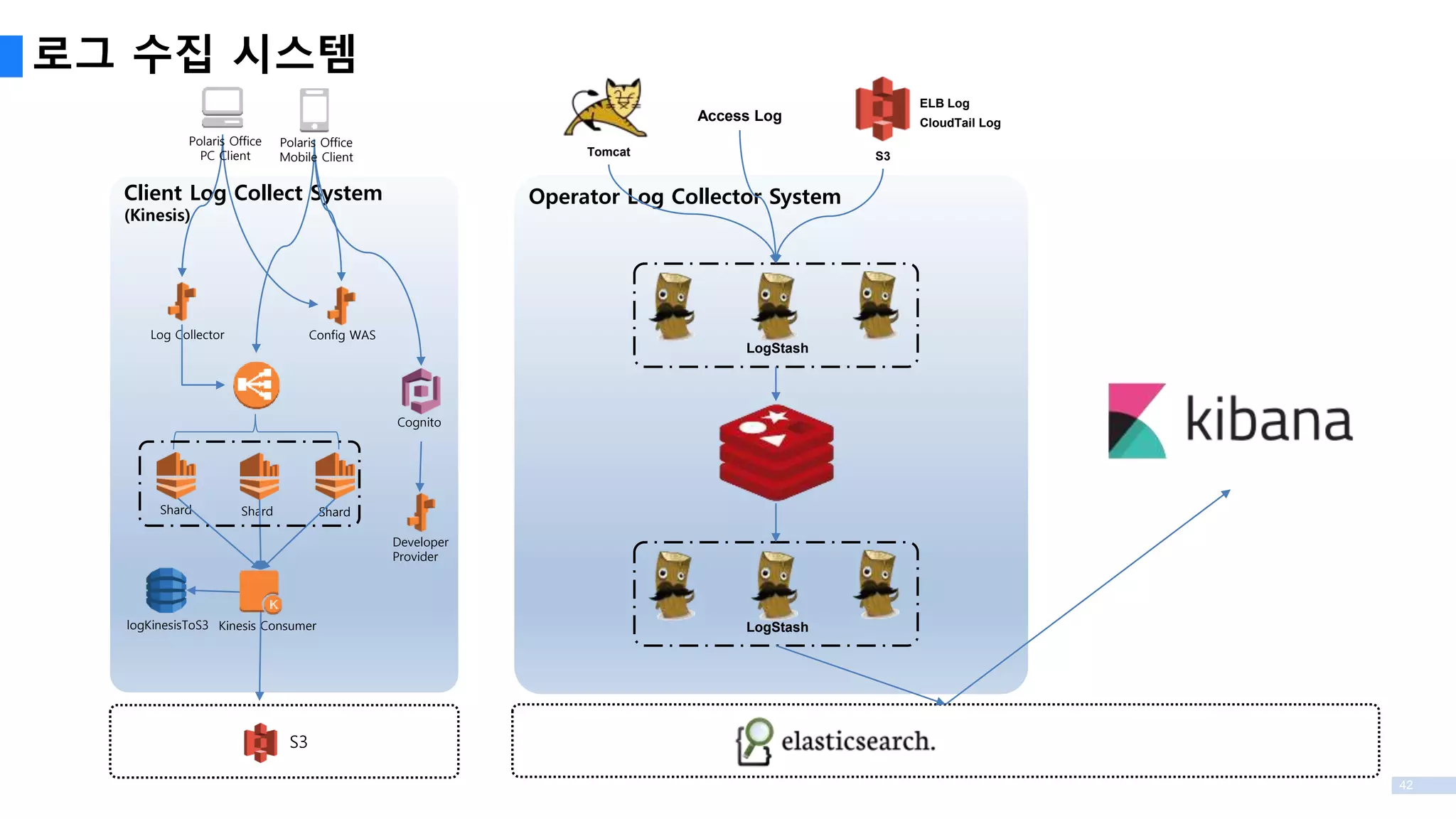 42
로그 수집 시스템
Client Log Collect System
(Kinesis)
S3
Shard ShardShard
Kinesis Consumer
Log Collector Config WAS
Developer
Provider
Cognito
logKinesisToS3
Polaris Office
Mobile Client
Polaris Office
PC Client
Operator Log Collector System
ELB Log
Tomcat
Access Log
S3
LogStash
LogStash
CloudTail Log
 