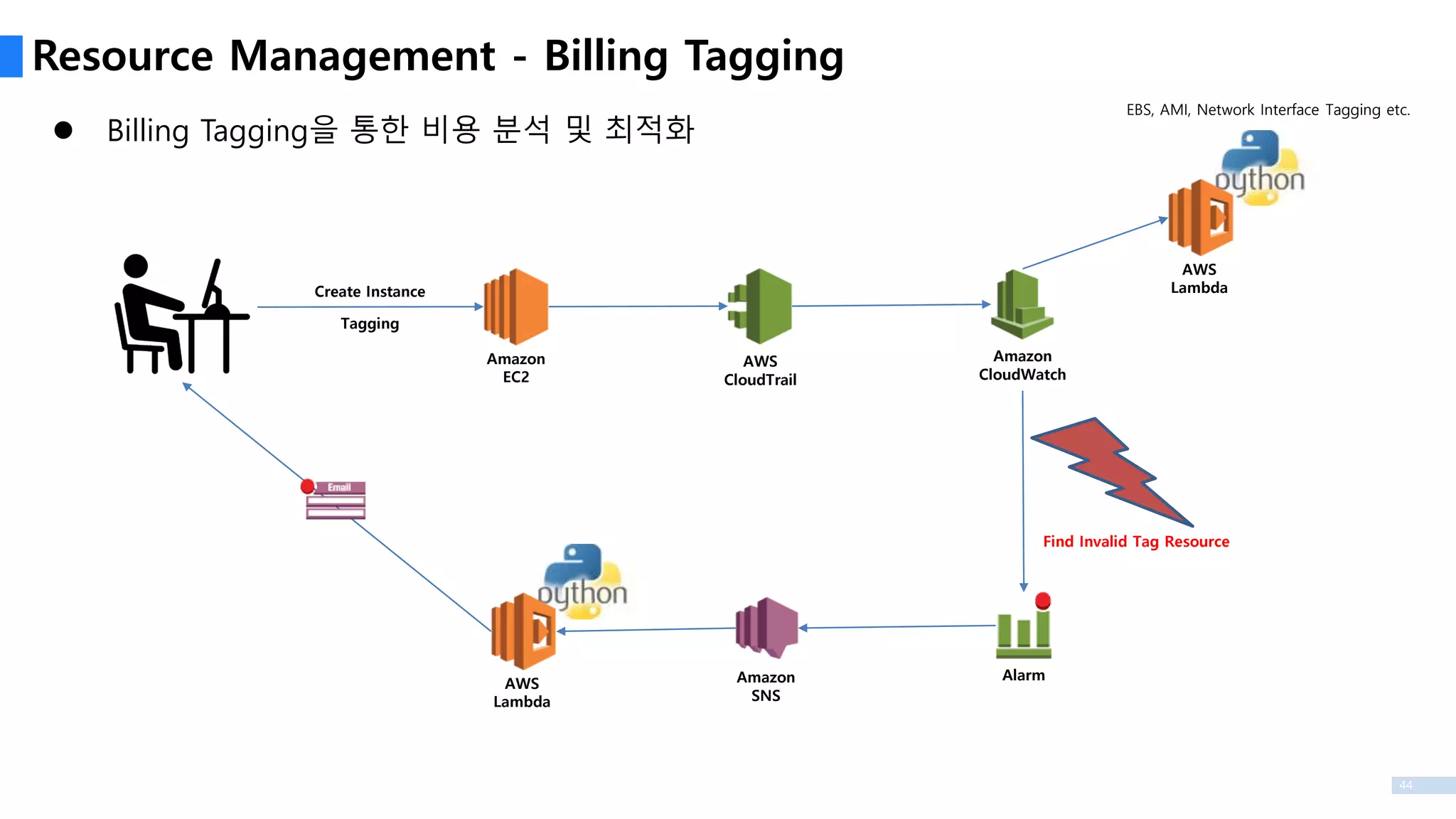 44
 Billing Tagging을 통한 비용 분석 및 최적화
Resource Management - Billing Tagging
Amazon
EC2
Create Instance
AWS
CloudTrail
Tagging
Amazon
CloudWatch
Alarm
Find Invalid Tag Resource
Amazon
SNS
AWS
Lambda
AWS
Lambda
EBS, AMI, Network Interface Tagging etc.
 