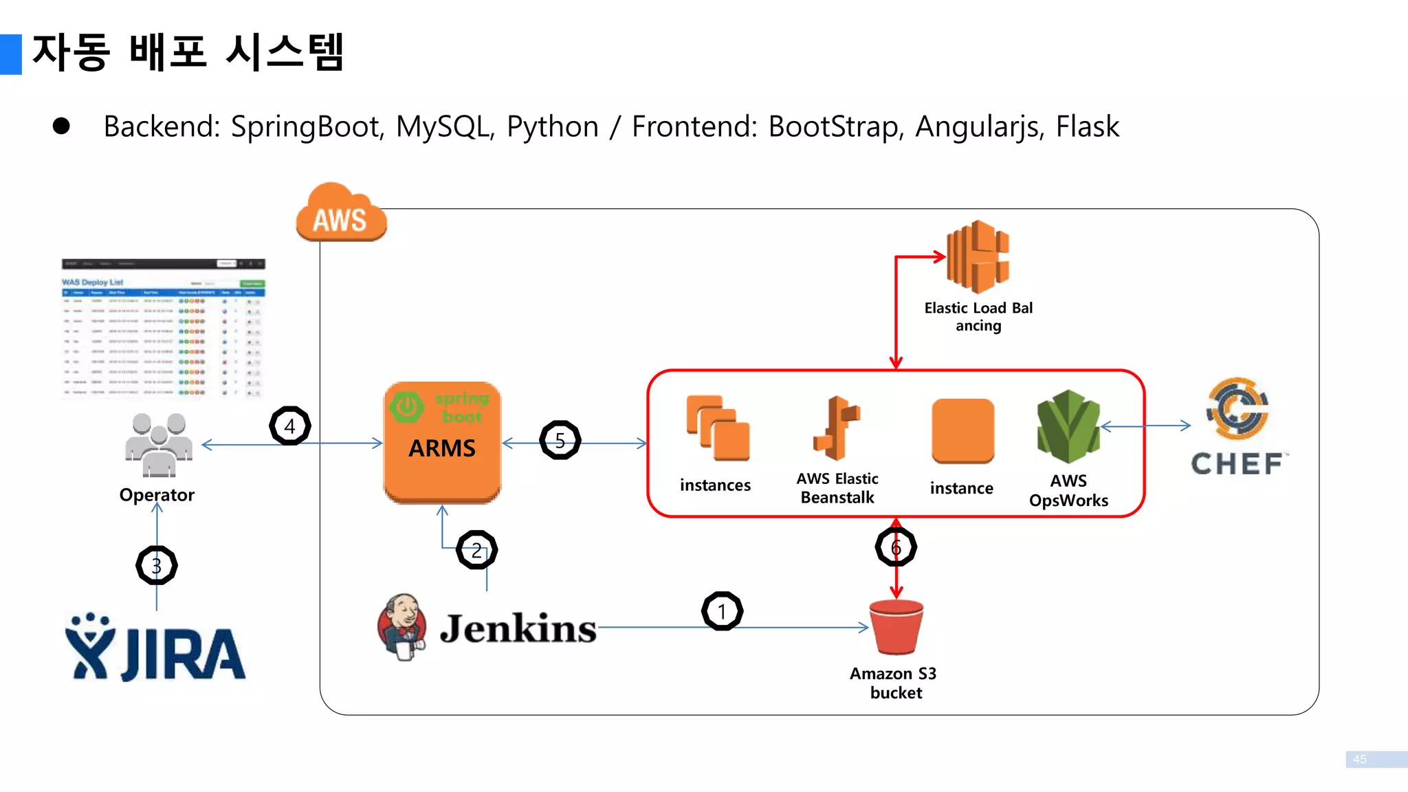 45
자동 배포 시스템
Operator
Amazon S3
bucket
Elastic Load Bal
ancing
instances AWS Elastic
Beanstalk
instance AWS
OpsWorks
1
2
3
4
5
6
ARMS
 Backend: SpringBoot, MySQL, Python / Frontend: BootStrap, Angularjs, Flask
 