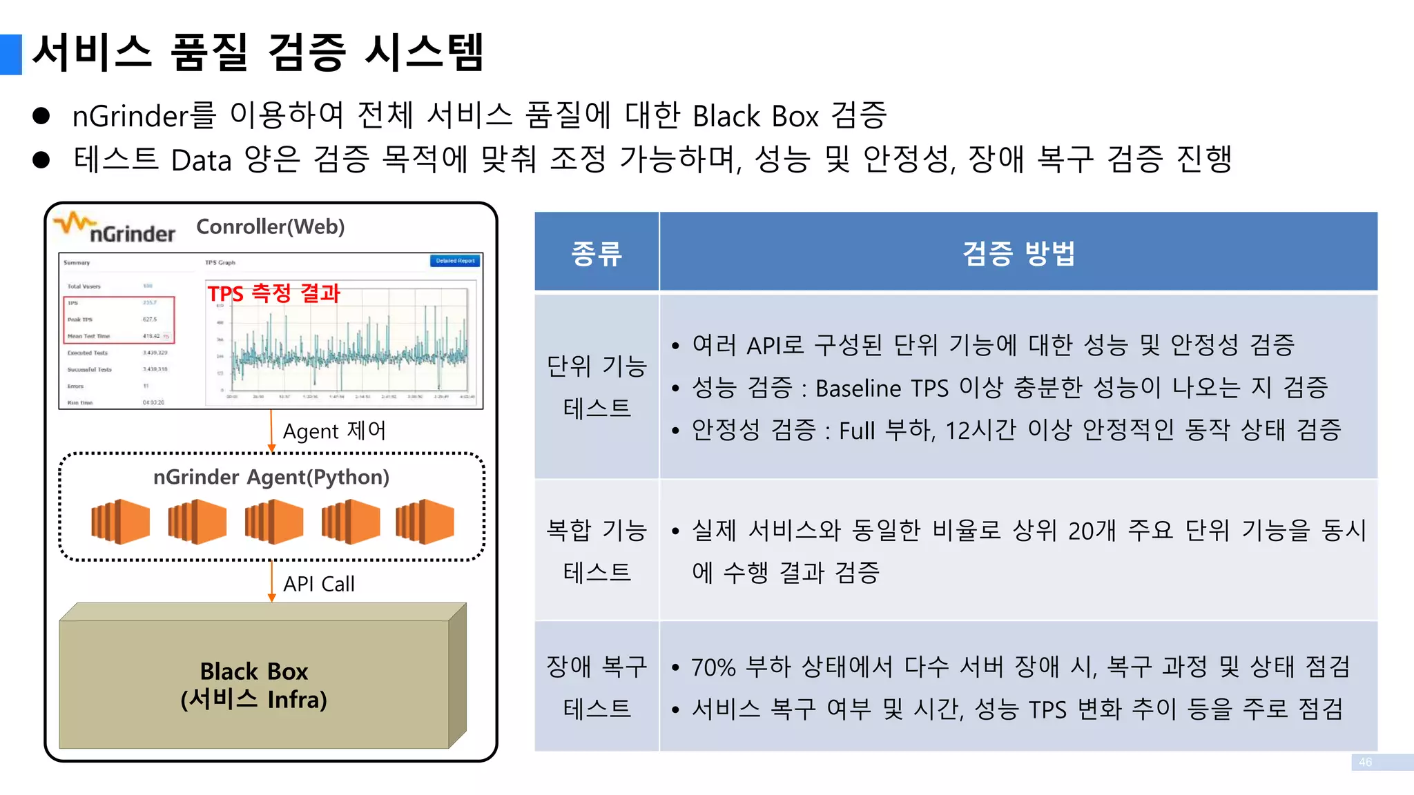 46
서비스 품질 검증 시스템
 nGrinder를 이용하여 전체 서비스 품질에 대한 Black Box 검증
 테스트 Data 양은 검증 목적에 맞춰 조정 가능하며, 성능 및 안정성, 장애 복구 검증 진행
nGrinder Agent(Python)
Black Box
(서비스 Infra)
Conroller(Web)
API Call
TPS 측정 결과
Agent 제어
종류 검증 방법
단위 기능
테스트
 여러 API로 구성된 단위 기능에 대한 성능 및 안정성 검증
 성능 검증 : Baseline TPS 이상 충분한 성능이 나오는 지 검증
 안정성 검증 : Full 부하, 12시간 이상 안정적인 동작 상태 검증
복합 기능
테스트
 실제 서비스와 동일한 비율로 상위 20개 주요 단위 기능을 동시
에 수행 결과 검증
장애 복구
테스트
 70% 부하 상태에서 다수 서버 장애 시, 복구 과정 및 상태 점검
 서비스 복구 여부 및 시간, 성능 TPS 변화 추이 등을 주로 점검
 