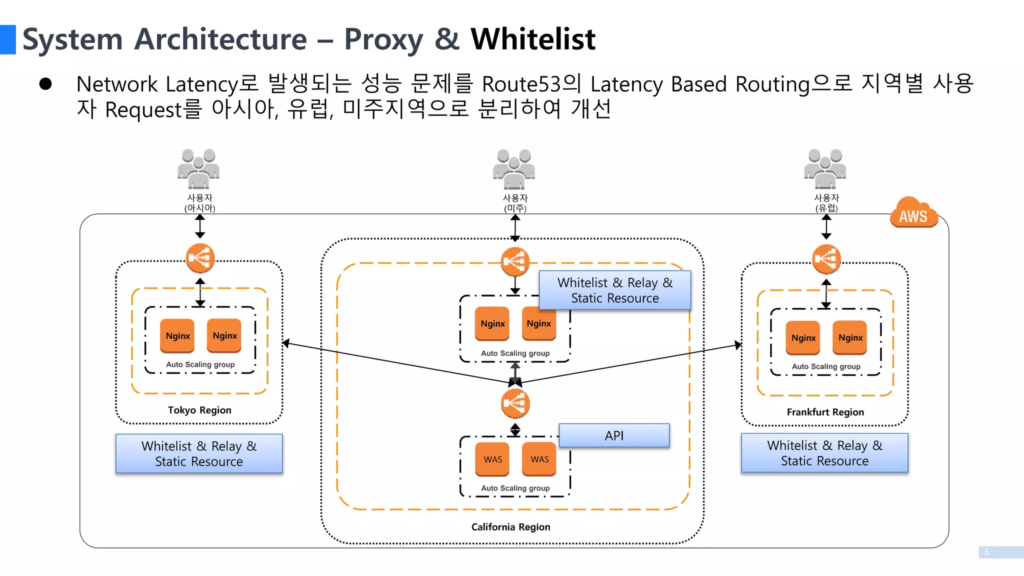 5
System Architecture – Proxy & Whitelist
Auto Scaling group
Nginx Nginx
Frankfurt Region
Auto Scaling group
Nginx Nginx
Auto Scaling group
WAS WAS
California Region
Auto Scaling group
Nginx Nginx
Tokyo Region
Whitelist & Relay &
Static Resource
Whitelist & Relay &
Static Resource
API
Whitelist & Relay &
Static Resource
 Network Latency로 발생되는 성능 문제를 Route53의 Latency Based Routing으로 지역별 사용
자 Request를 아시아, 유럽, 미주지역으로 분리하여 개선
사용자
(아시아)
사용자
(미주)
사용자
(유럽)
 