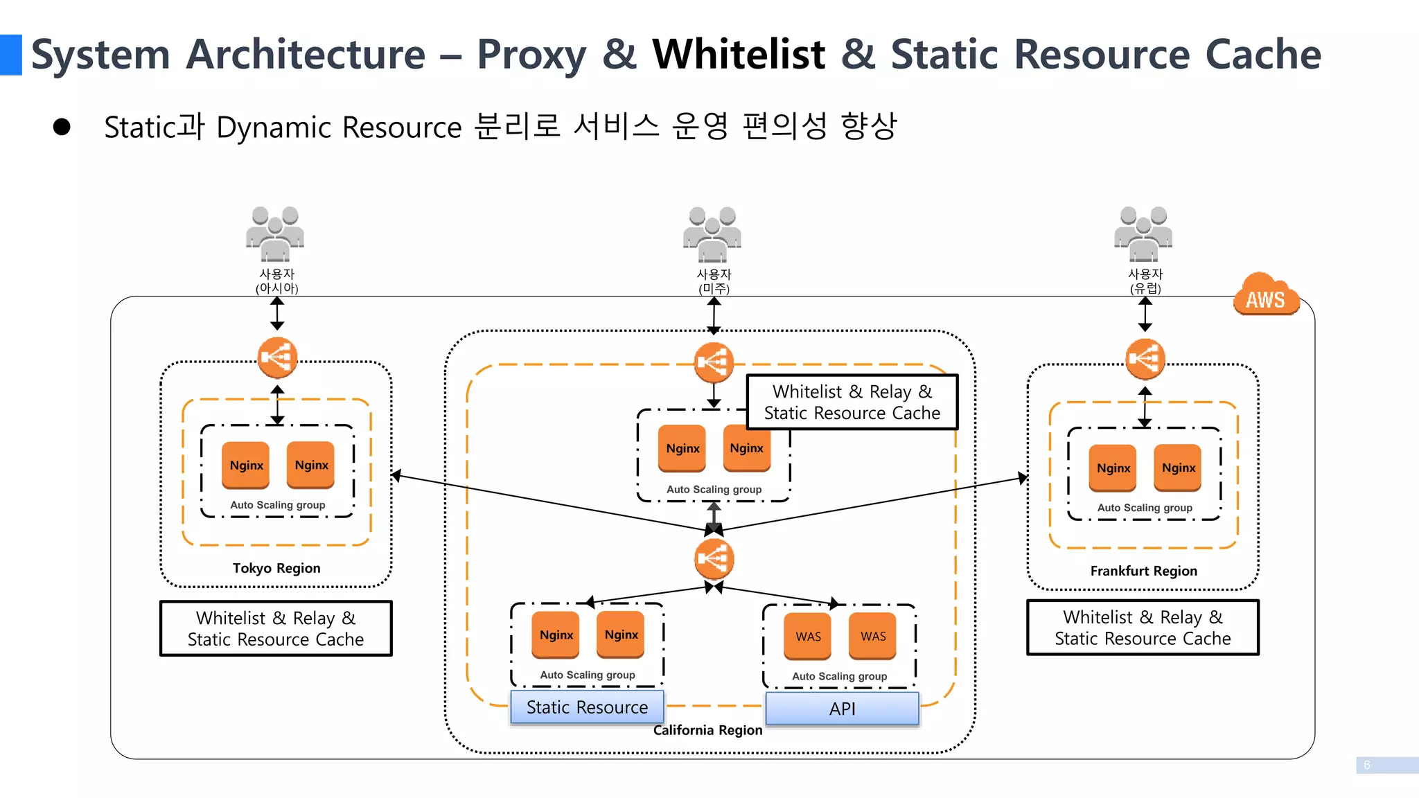 6
System Architecture – Proxy & Whitelist & Static Resource Cache
Auto Scaling group
Nginx Nginx
Frankfurt Region
Auto Scaling group
Nginx Nginx
Auto Scaling group
WAS WAS
California Region
Auto Scaling group
Nginx Nginx
Tokyo Region
Whitelist & Relay &
Static Resource Cache
Whitelist & Relay &
Static Resource Cache
API
Whitelist & Relay &
Static Resource Cache
사용자
(아시아)
사용자
(미주)
사용자
(유럽)
Auto Scaling group
Nginx Nginx
Static Resource
 Static과 Dynamic Resource 분리로 서비스 운영 편의성 향상
 