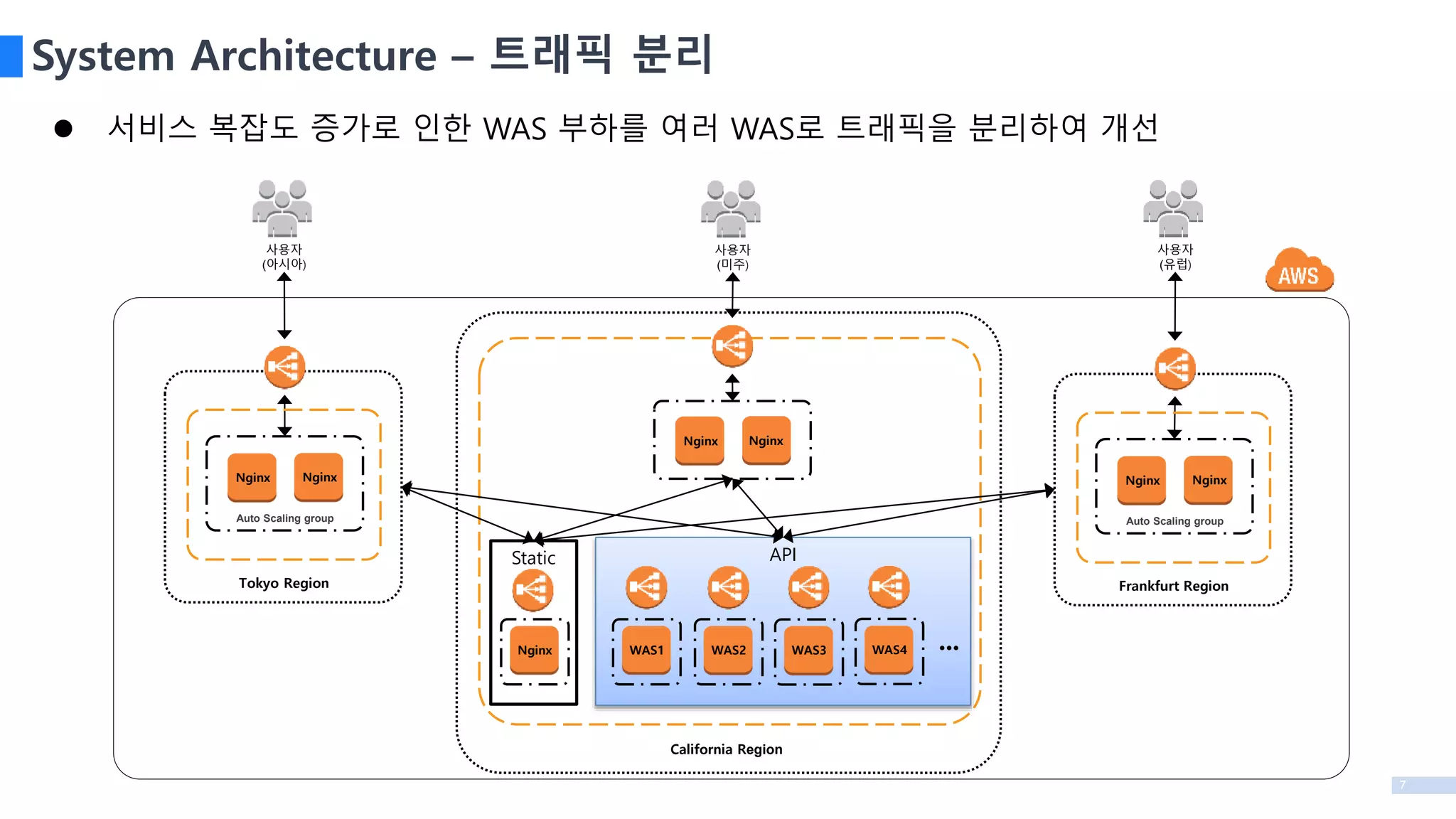 7
Static
 서비스 복잡도 증가로 인한 WAS 부하를 여러 WAS로 트래픽을 분리하여 개선
System Architecture – 트래픽 분리
Auto Scaling group
Nginx Nginx
Frankfurt Region
Nginx Nginx
California Region
Auto Scaling group
Nginx Nginx
Tokyo Region
API
사용자
(아시아)
사용자
(미주)
사용자
(유럽)
Nginx WAS1 WAS2 WAS3 WAS4 •••
 