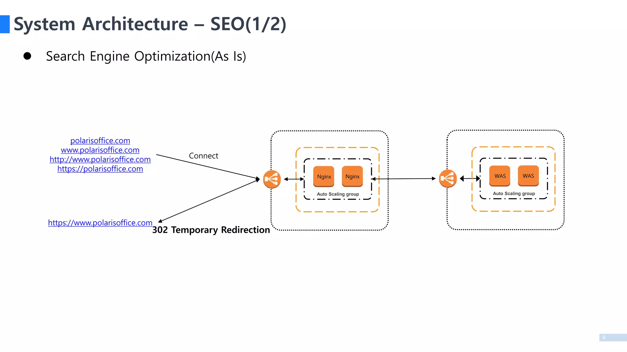 8
Auto Scaling group
Nginx Nginx
Auto Scaling group
WAS WAS
https://www.polarisoffice.com
polarisoffice.com
www.polarisoffice.com
http://www.polarisoffice.com
https://polarisoffice.com
Connect
302 Temporary Redirection
System Architecture – SEO(1/2)
 Search Engine Optimization(As Is)
 