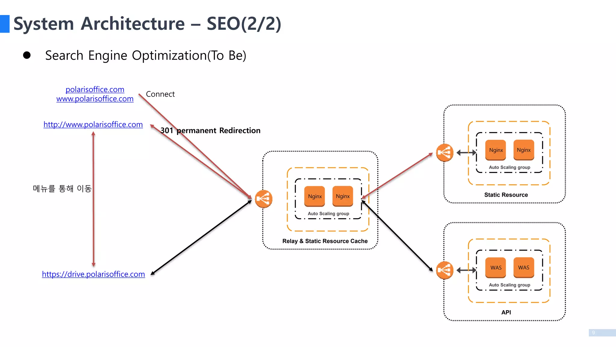 9
 Search Engine Optimization(To Be)
System Architecture – SEO(2/2)
Auto Scaling group
Nginx Nginx
Relay & Static Resource Cache
Auto Scaling group
WAS WAS
API
http://www.polarisoffice.com
polarisoffice.com
www.polarisoffice.com
Connect
301 permanent Redirection
https://drive.polarisoffice.com
Auto Scaling group
Nginx Nginx
Static Resource
메뉴를 통해 이동
 
