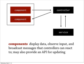 component              controller


                         component




                                                 service



               components display data, observe input, and
               broadcast messages that controllers can react
               to; may also provide an API for updating


Wednesday, March 7, 12
 