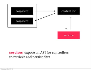 component              controller


                         component




                                                 service




               services expose an API for controllers
               to retrieve and persist data


Wednesday, March 7, 12
 
