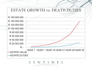 ESTATE GROWTH vs. DEATH DUTIES 
 