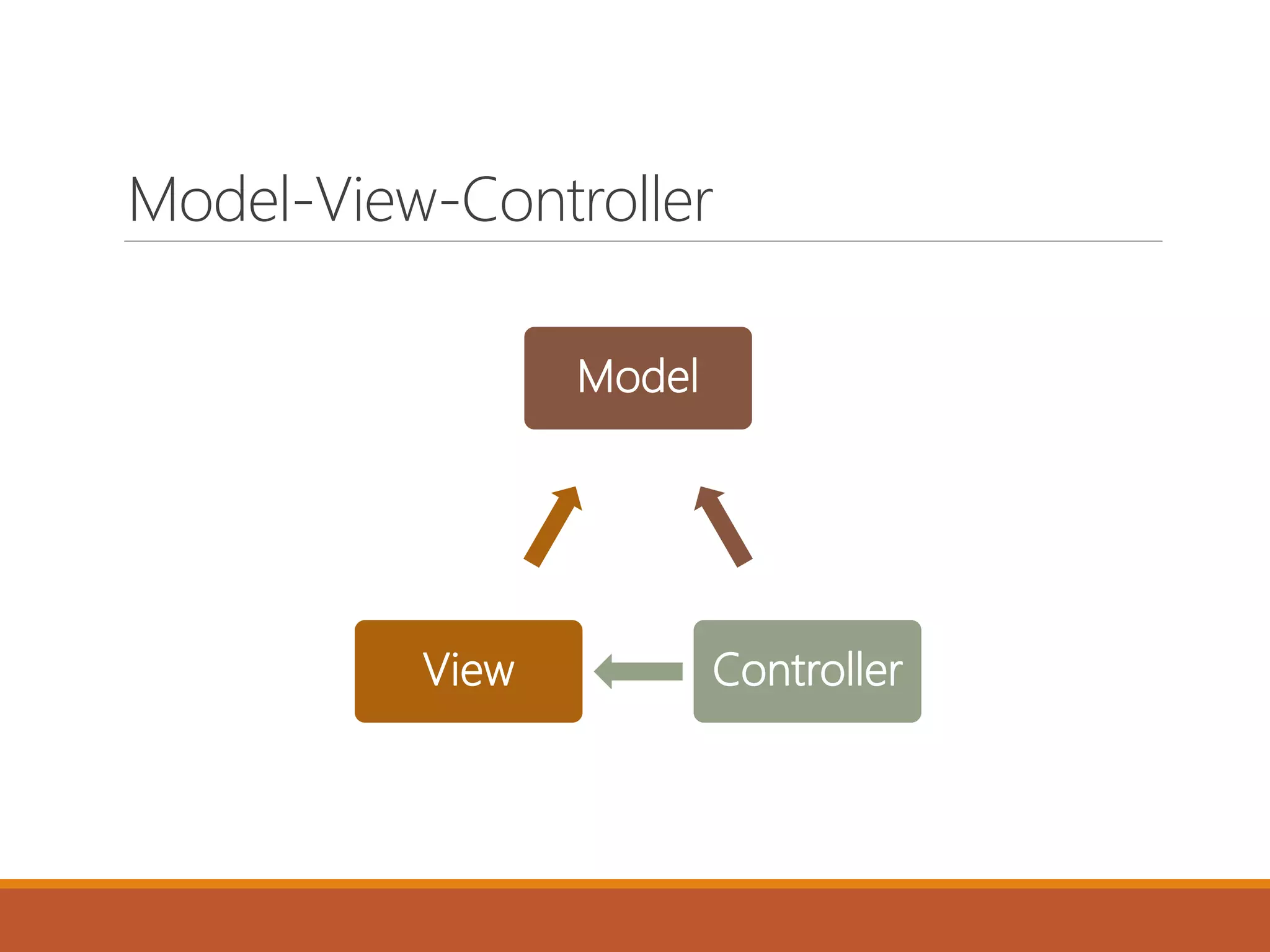 Model-View-Controller
Model
ControllerView
 