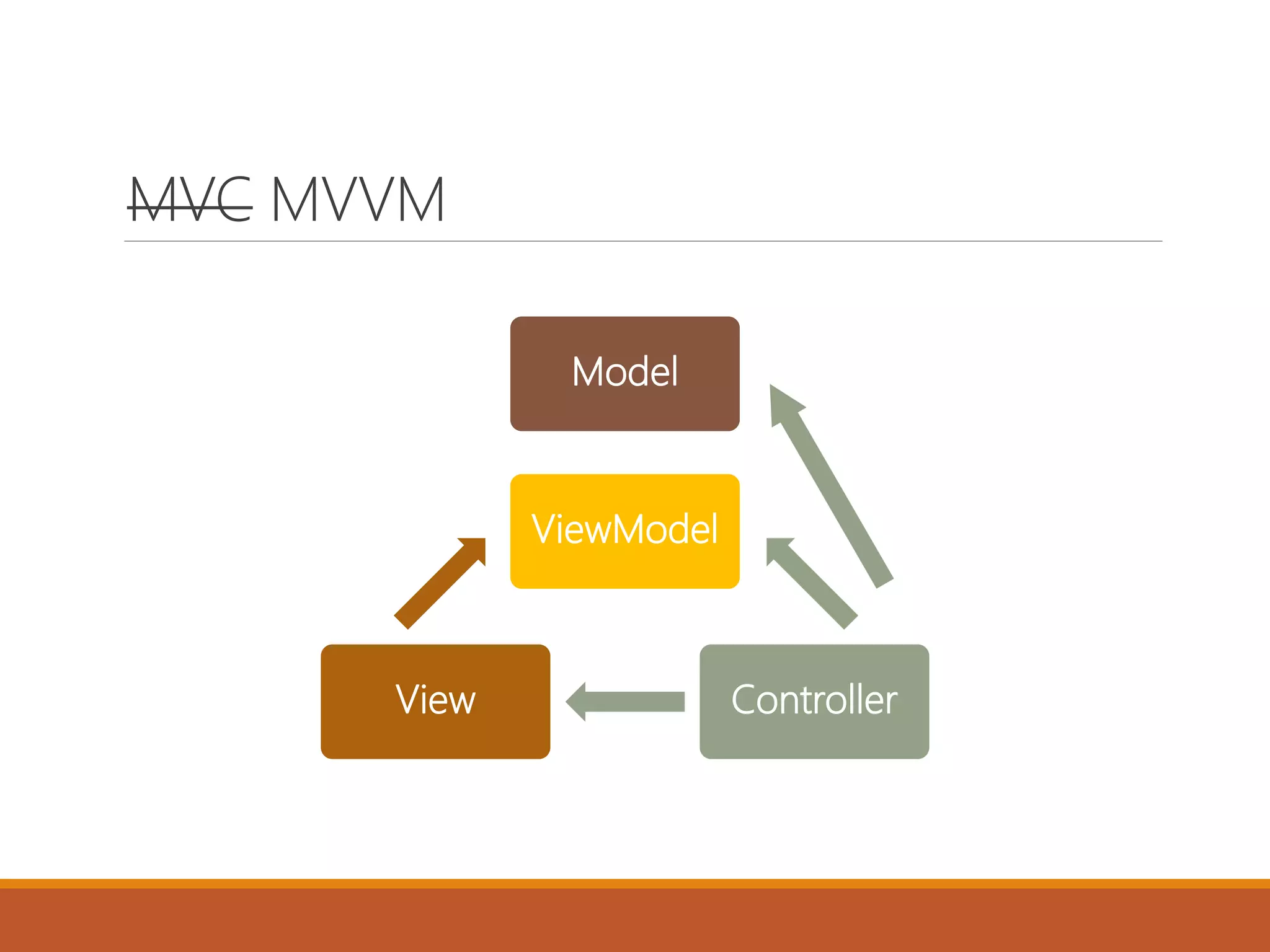Model
ControllerView
MVC MVVM
ViewModel
 