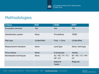 Consulate General of the Netherlands
in New York
@NLinNY
facebook.com/NLinNewYork
Methodologies
Intro – ecosystem services – Flood protection – CBA – methodologies - conclusion
Criteria RbD FEMA MIRT
Ecosystem services Yes Yes Yes
Classification system None Pre-defined TEEB
Risk type Unidentified Prob. + Cons Unidentified
Measurement indicators None Land type None / land type
Price indices None # acres/year Variety
Monetization techniques None AC / RC / FI / TC /
HP / CV
BT / RC / TC / HP /
CV
National
Toolkit
Regional
 