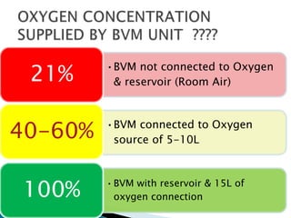 •BVM not connected to Oxygen
& reservoir (Room Air)21%
•BVM connected to Oxygen
source of 5-10L40-60%
•BVM with reservoir & 15L of
oxygen connection100%
 